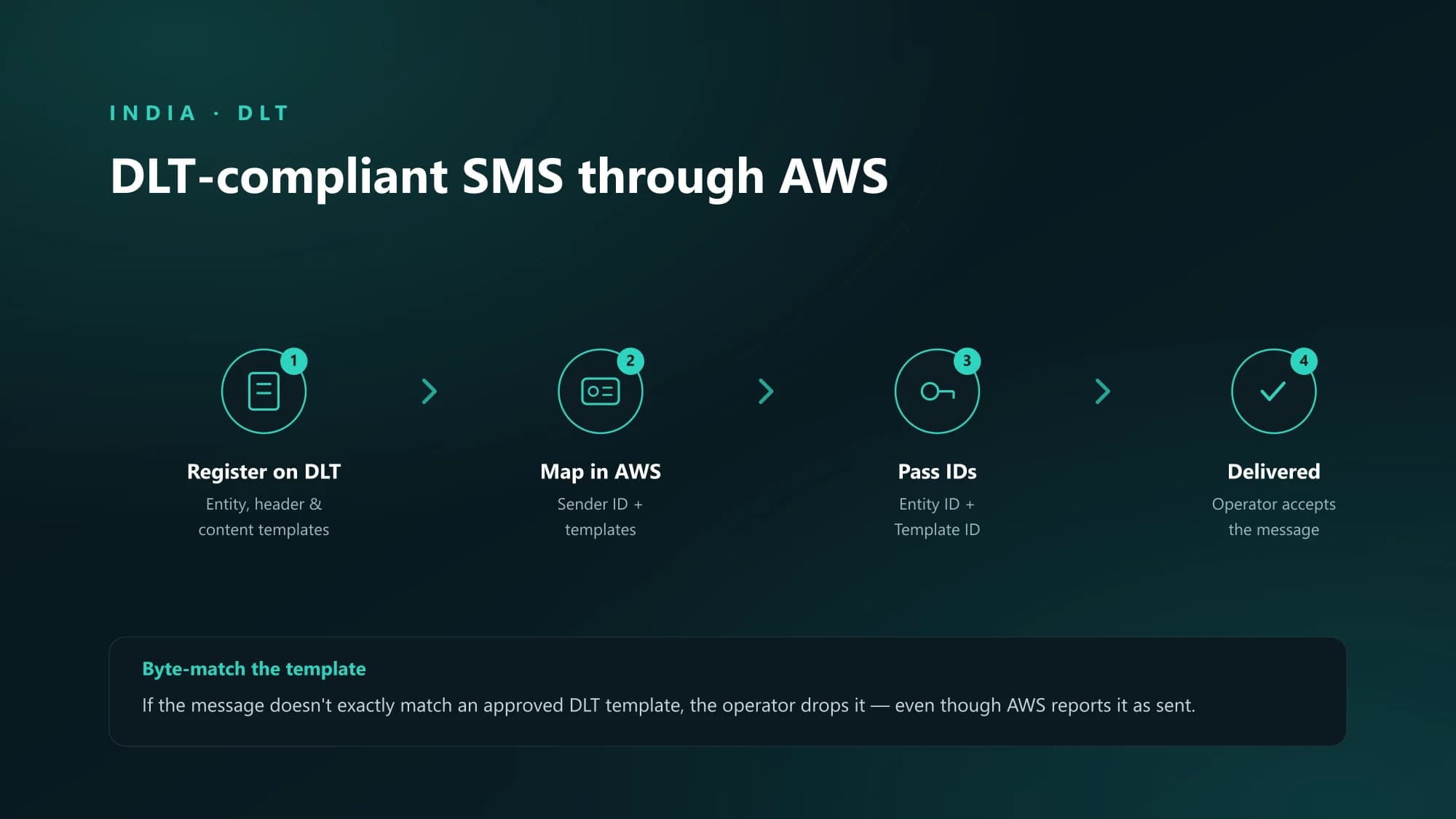 Step diagram of sending DLT-compliant SMS through AWS in India — DLT registration, sender ID mapping, and passing Entity and Template IDs.
