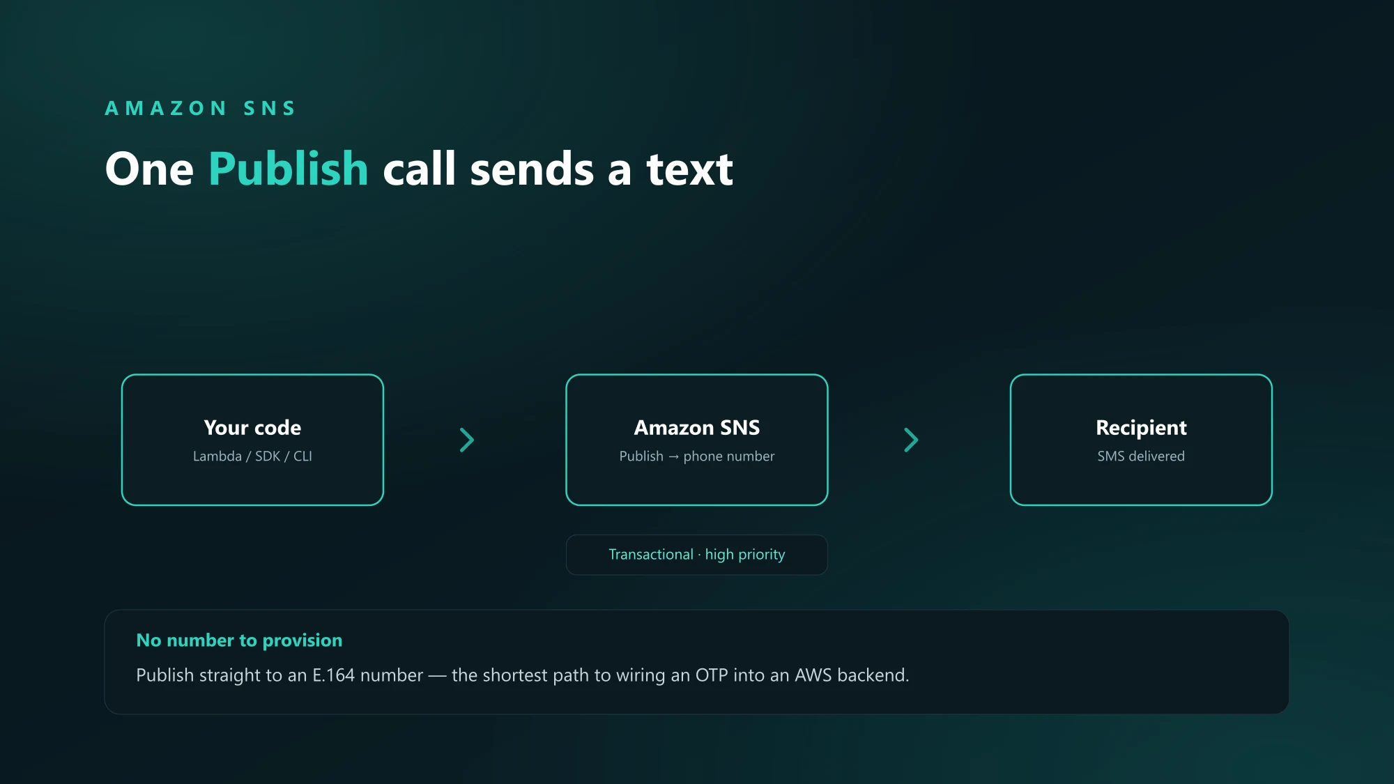Diagram of an Amazon SNS Publish call sending an SMS OTP from an AWS Lambda backend to a phone.