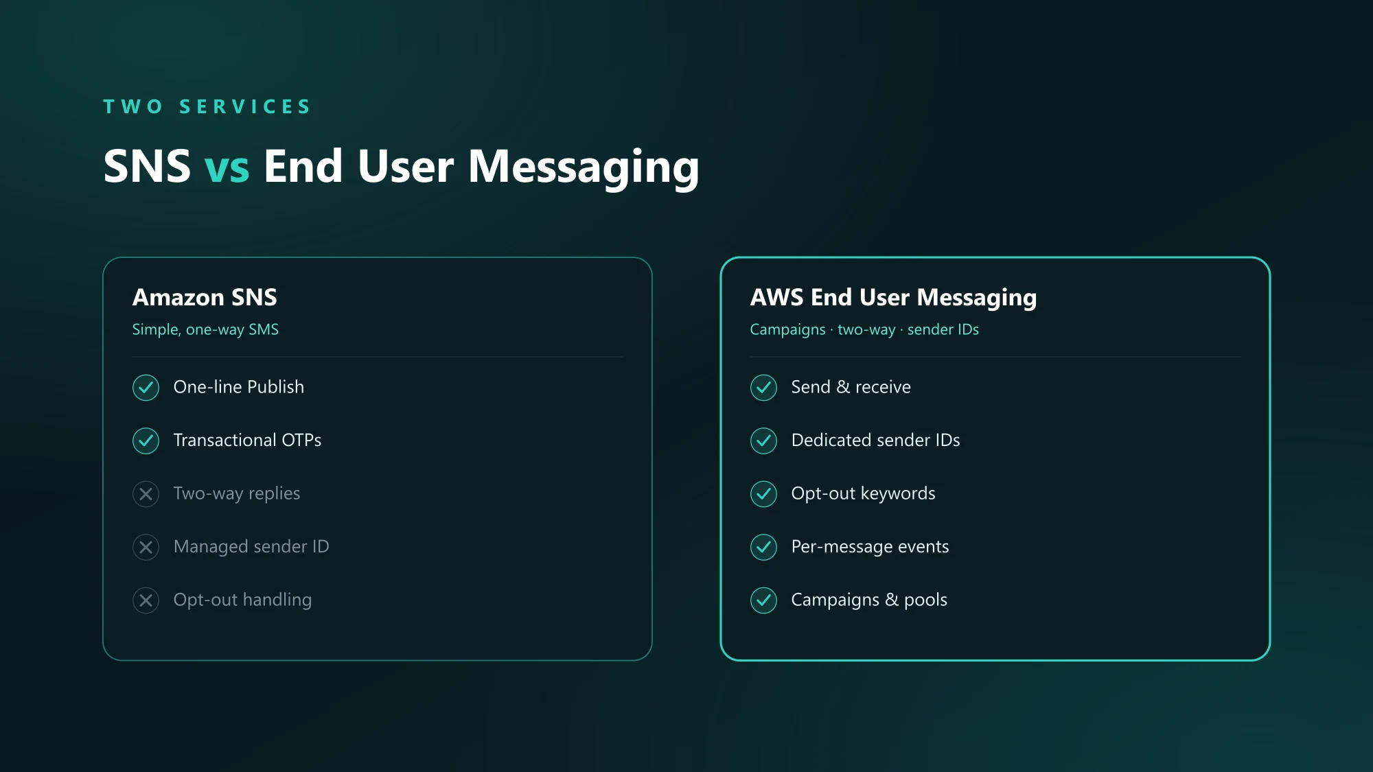 Comparison illustration of Amazon SNS versus AWS End User Messaging (Pinpoint) for sending SMS.