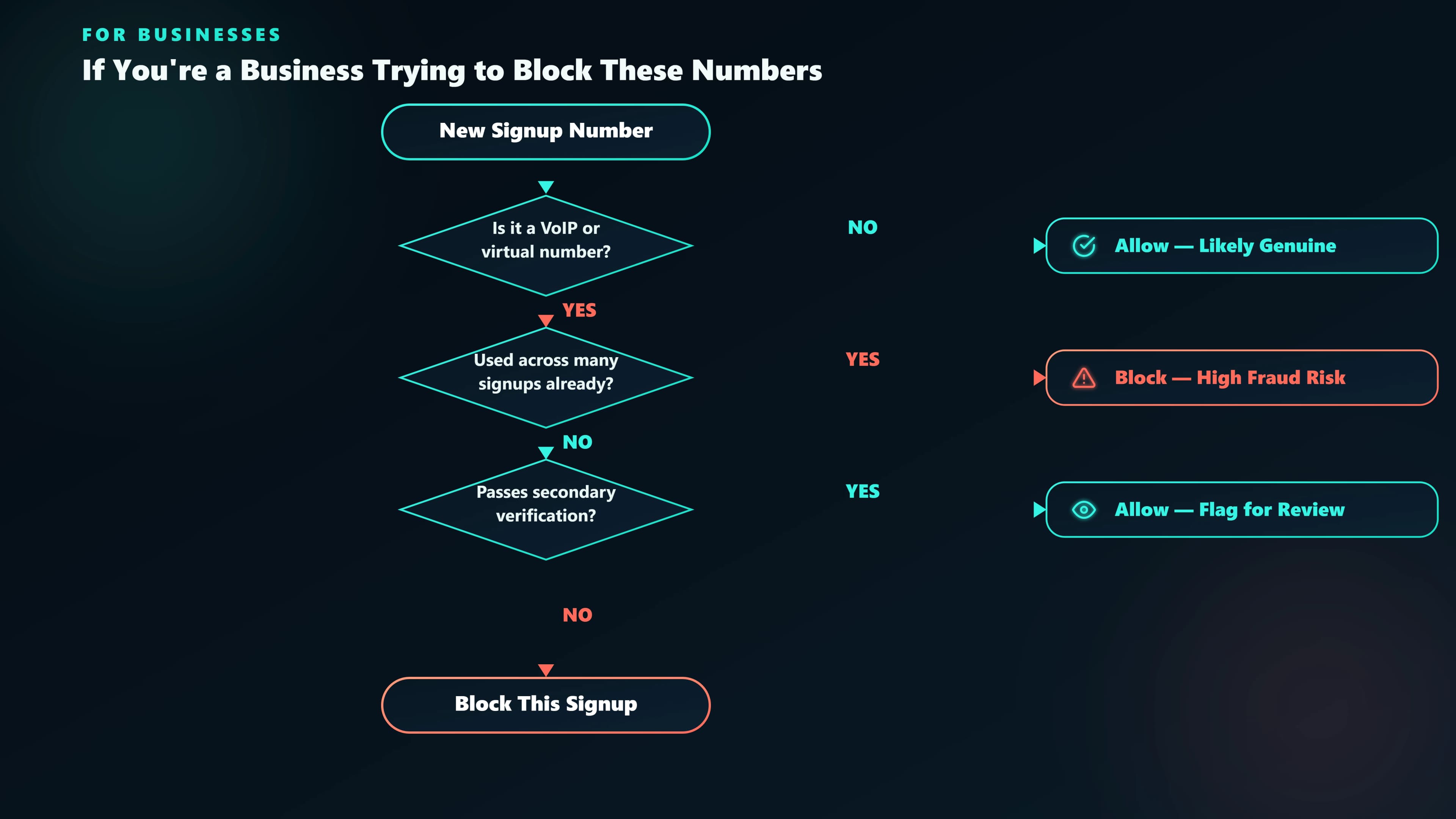Diagram showing three defences businesses can use to block receive-SMS-online numbers — number-type classification, velocity checks, and secondary signal binding.