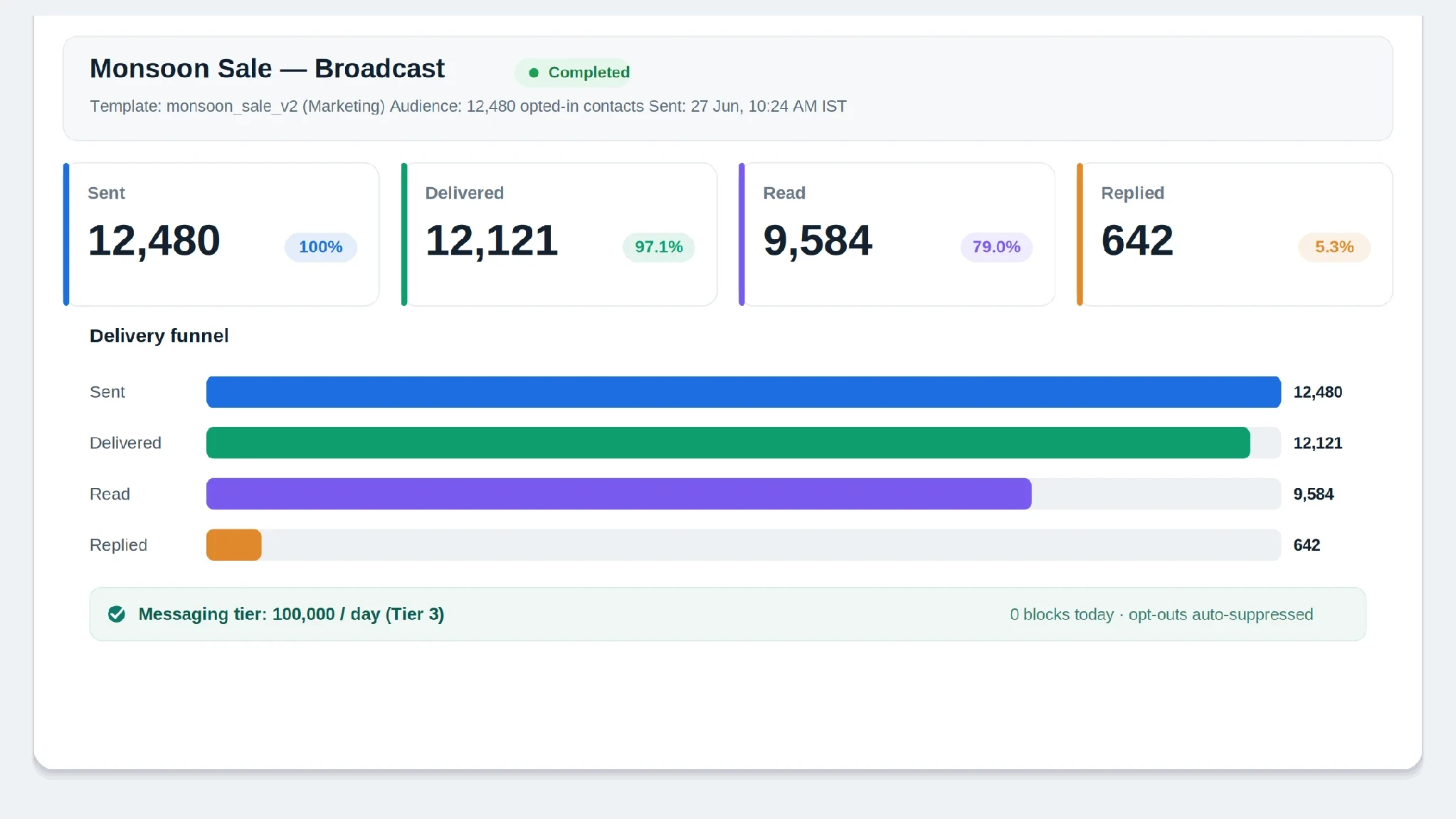 Smartphone screen showing a WhatsApp broadcast campaign dashboard with sent, delivered, and read metrics.