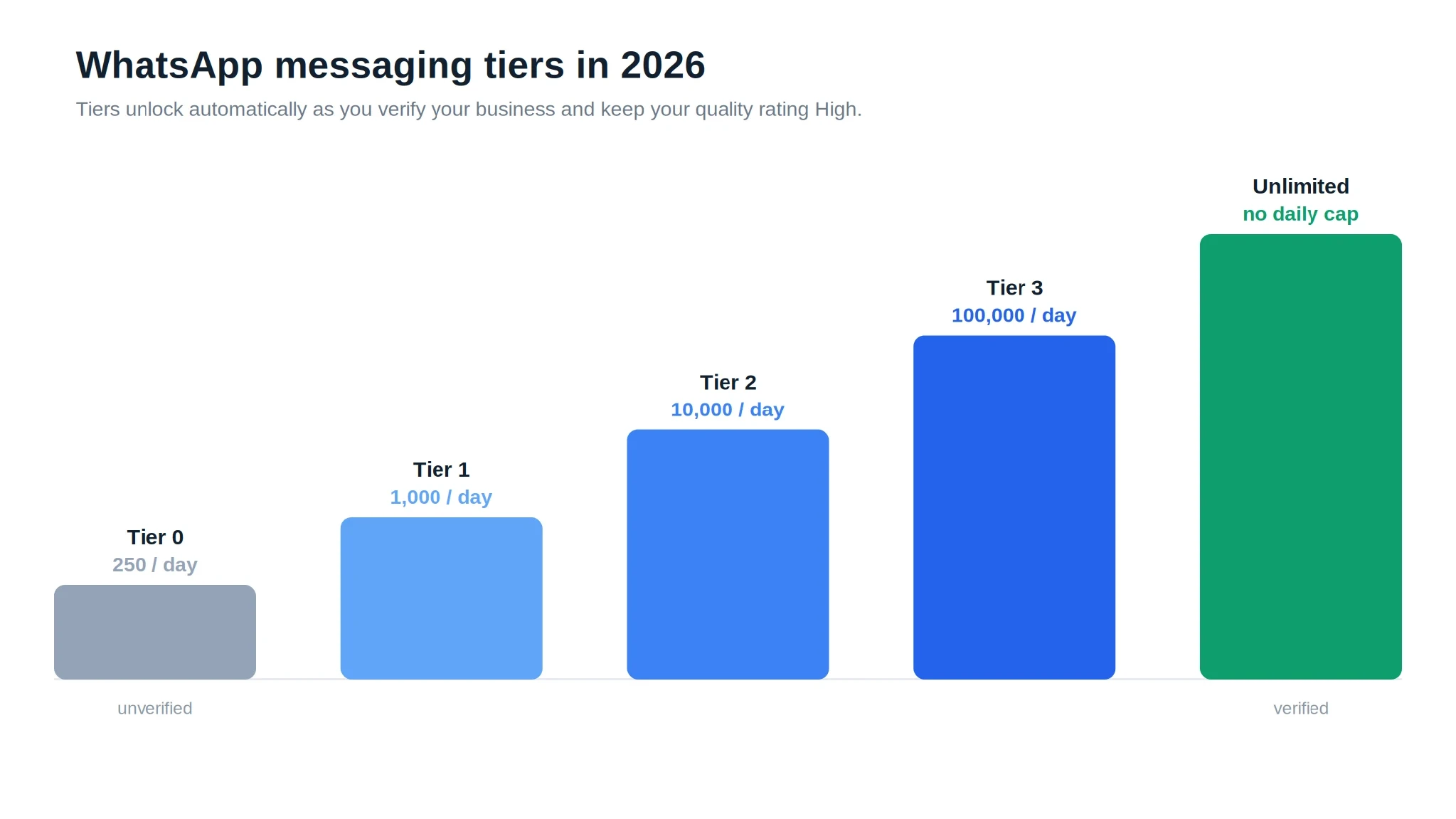 Chart illustrating WhatsApp messaging tiers and daily unique-recipient limits in 2026.