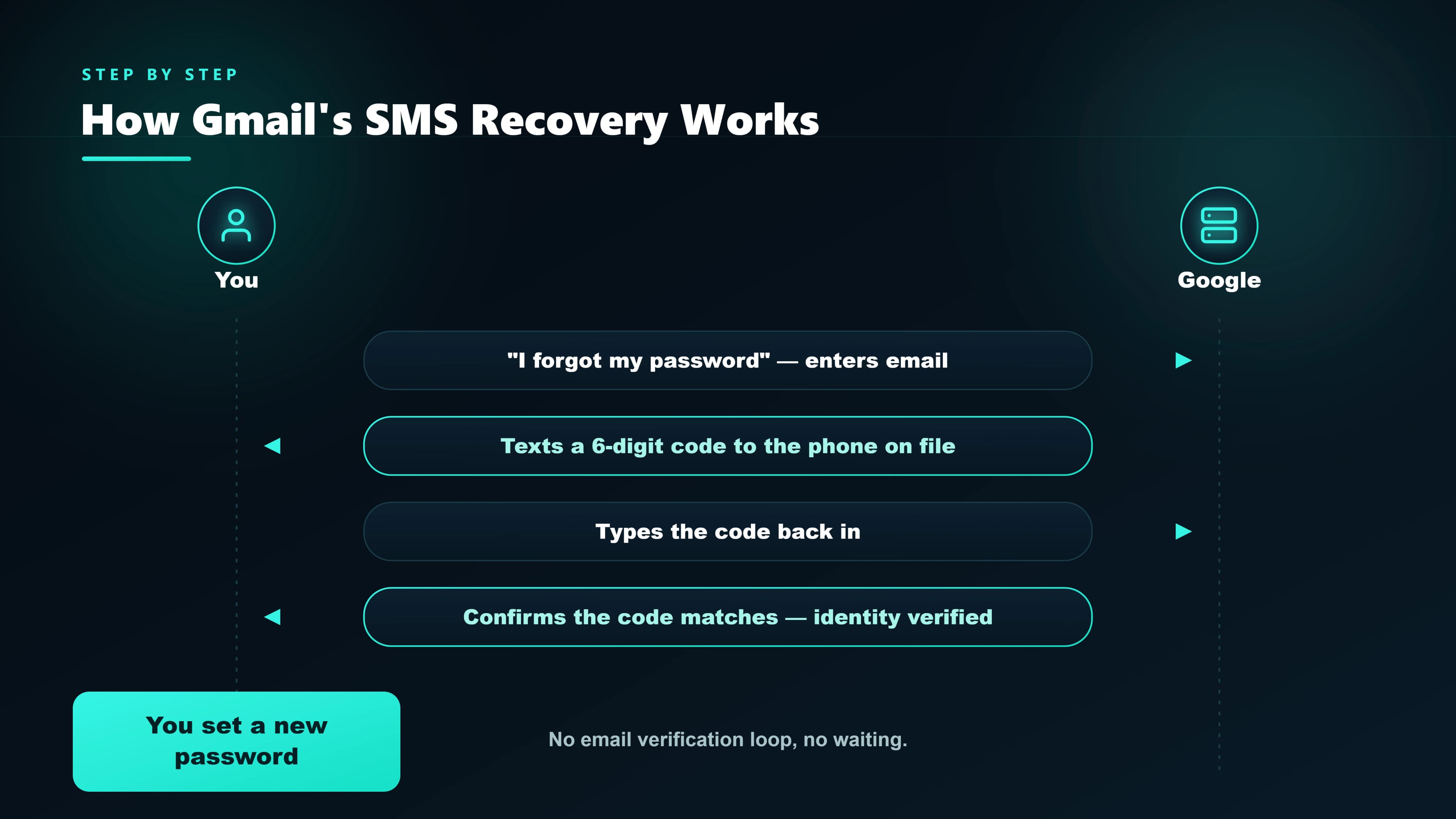 Diagram showing how Gmail's SMS recovery works — Google sends a 6-digit code via SMS to the registered recovery phone number, which the user enters to reset their password.