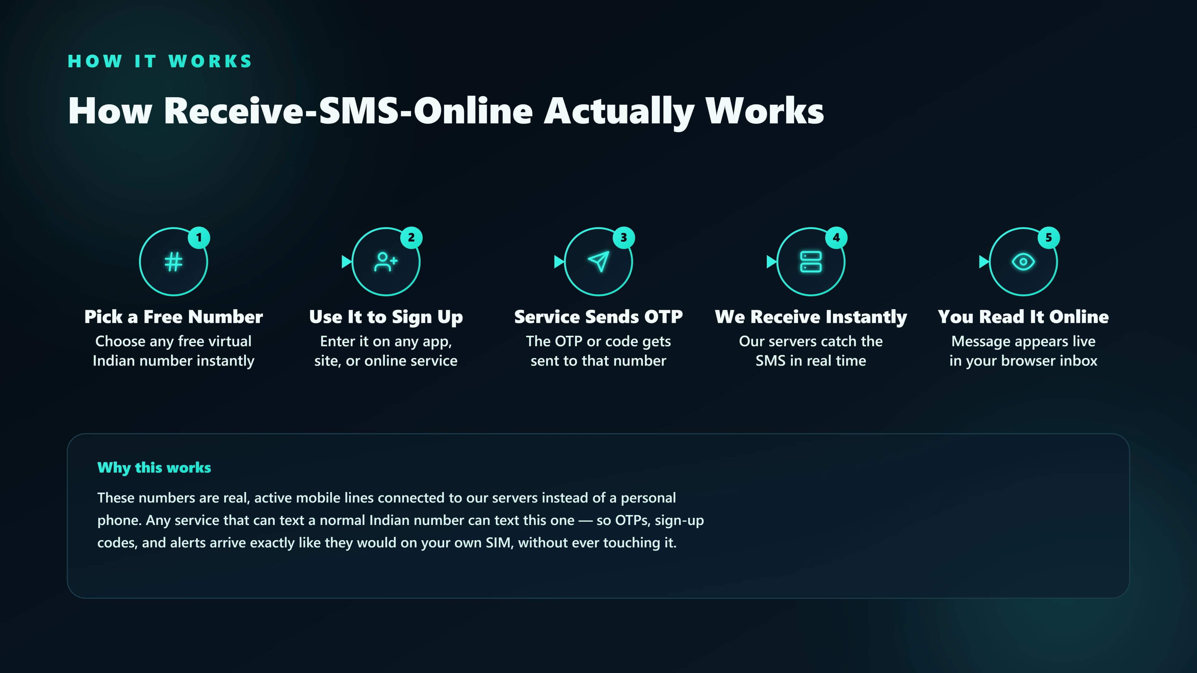 Diagram showing how receive-SMS-online services work in India — renting real mobile numbers via SIM boxes, displaying incoming OTPs on a shared web interface.