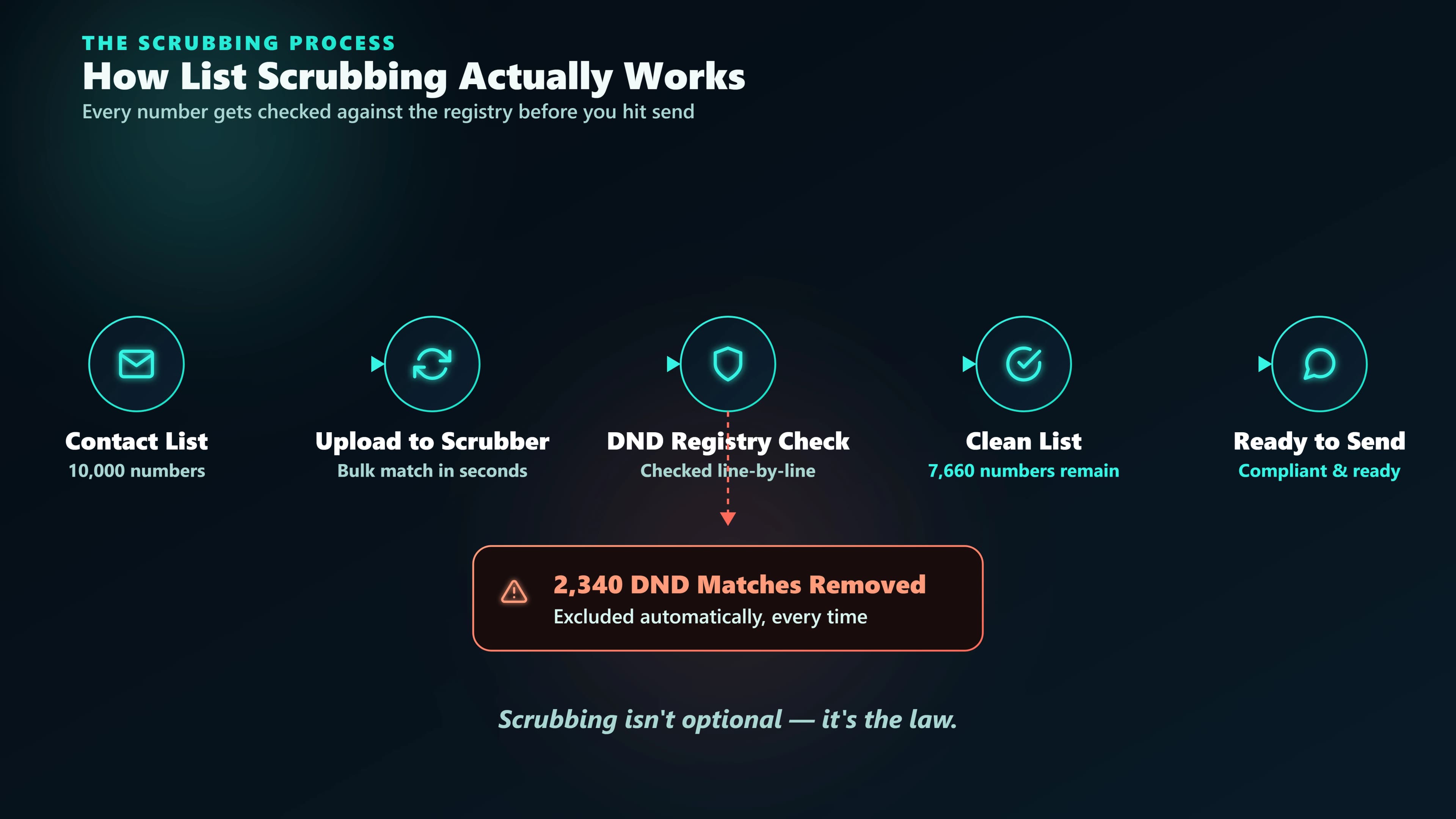 Diagram showing how DND scrubbing works in India — sender-side NCPR scrub before submission and operator-side scrub at the gateway, with violations logged against the sender's header.