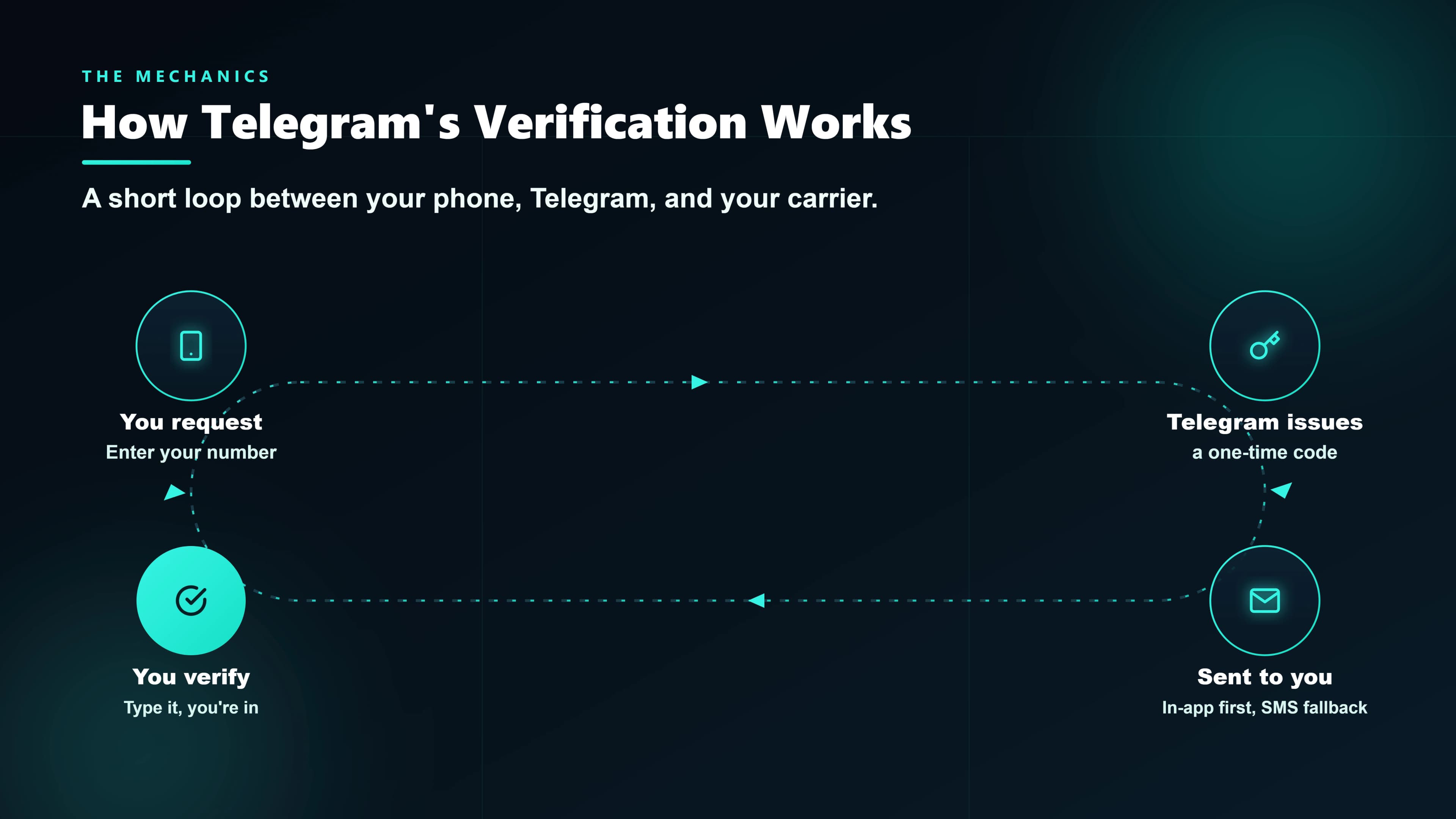 Diagram showing how Telegram's verification code system works — app-to-app delivery first, then SMS fallback, then voice call fallback.