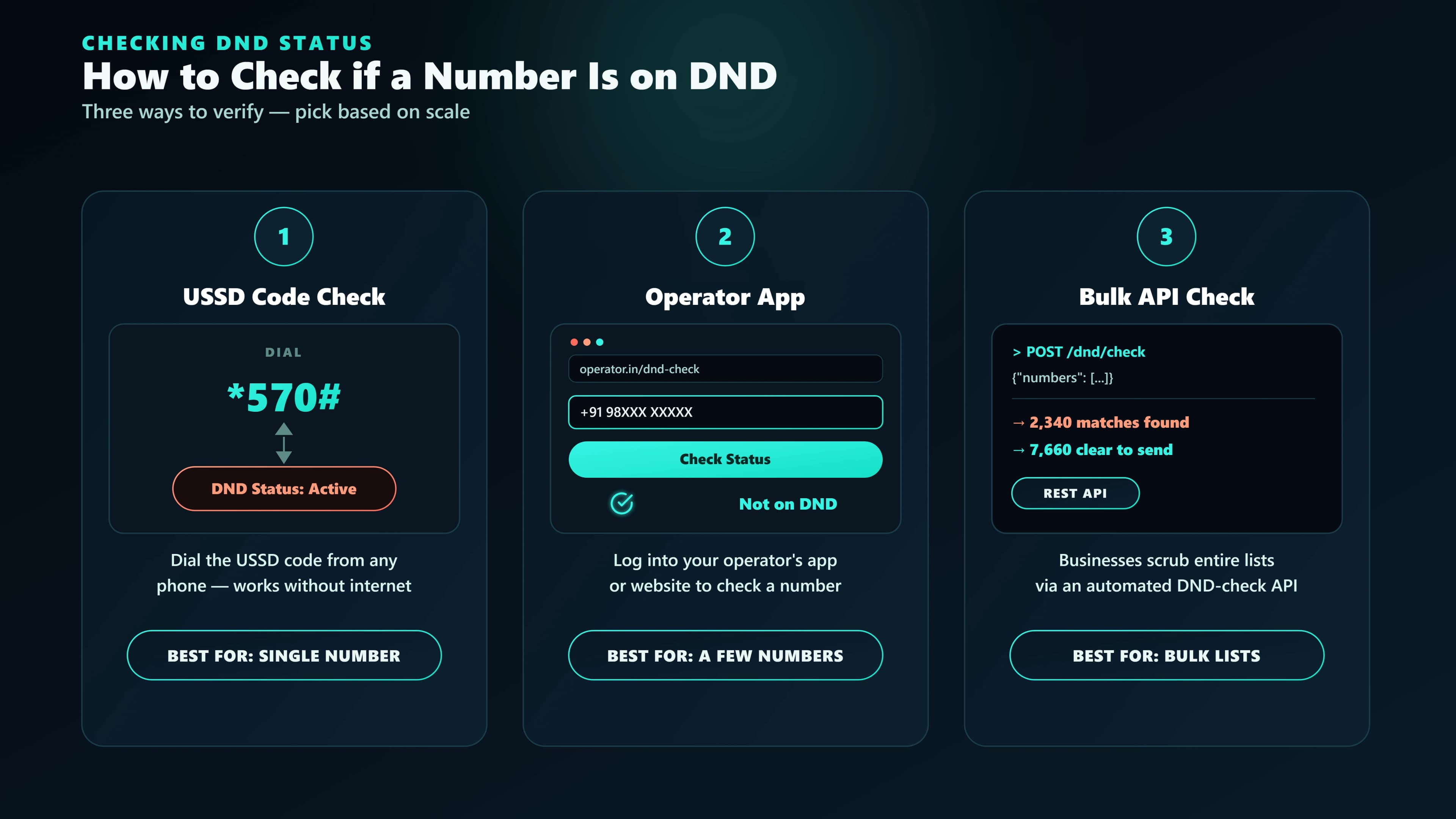 Step-by-step guide on how to check DND status of a mobile number in India — using an SMS provider dashboard, TRAI's NCPR API, or trai.gov.in for individual lookups.