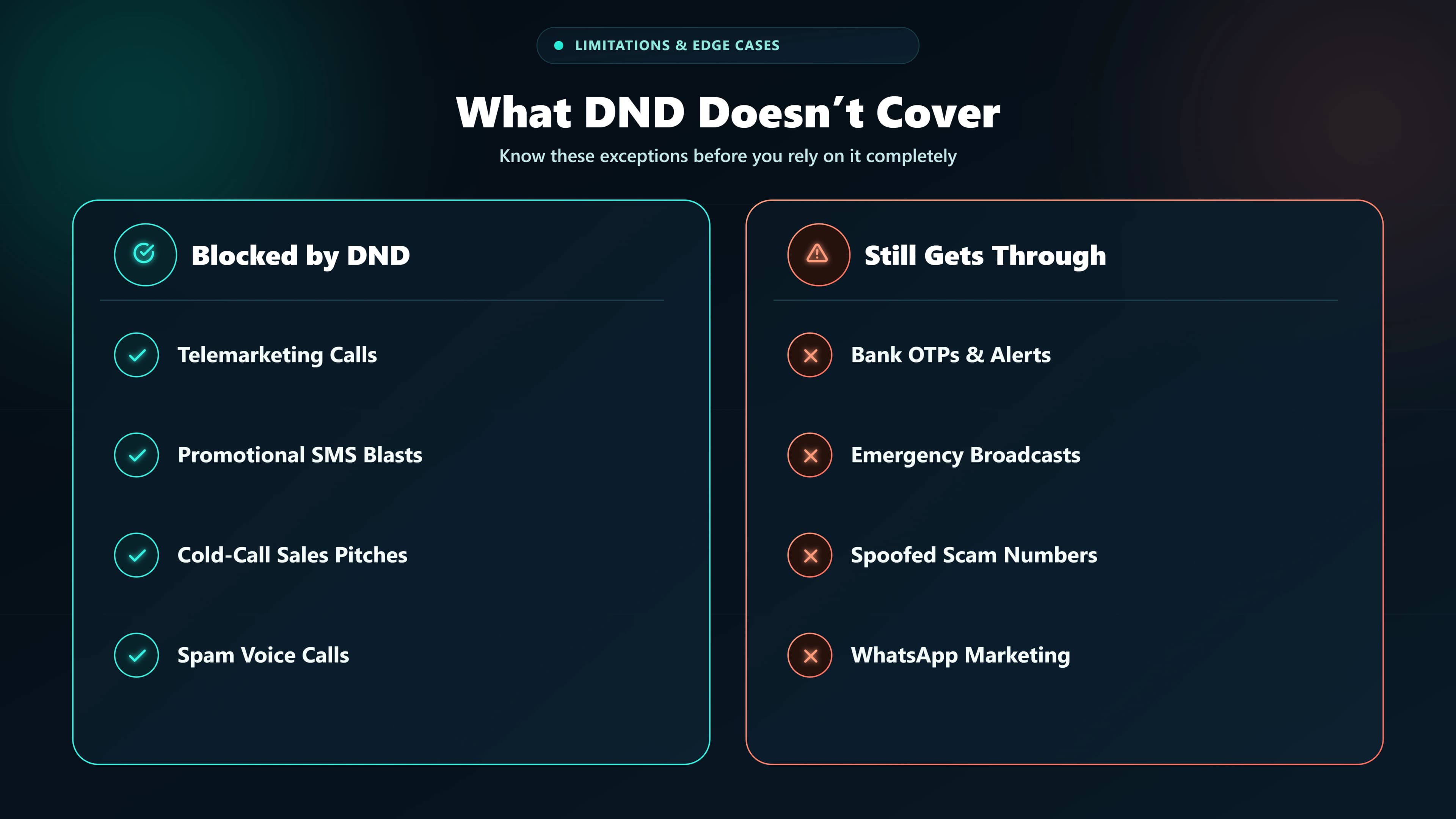 Infographic outlining the limitations and edge cases of DND in India — unregistered senders, international SMS, and robocalls that still slip through.
