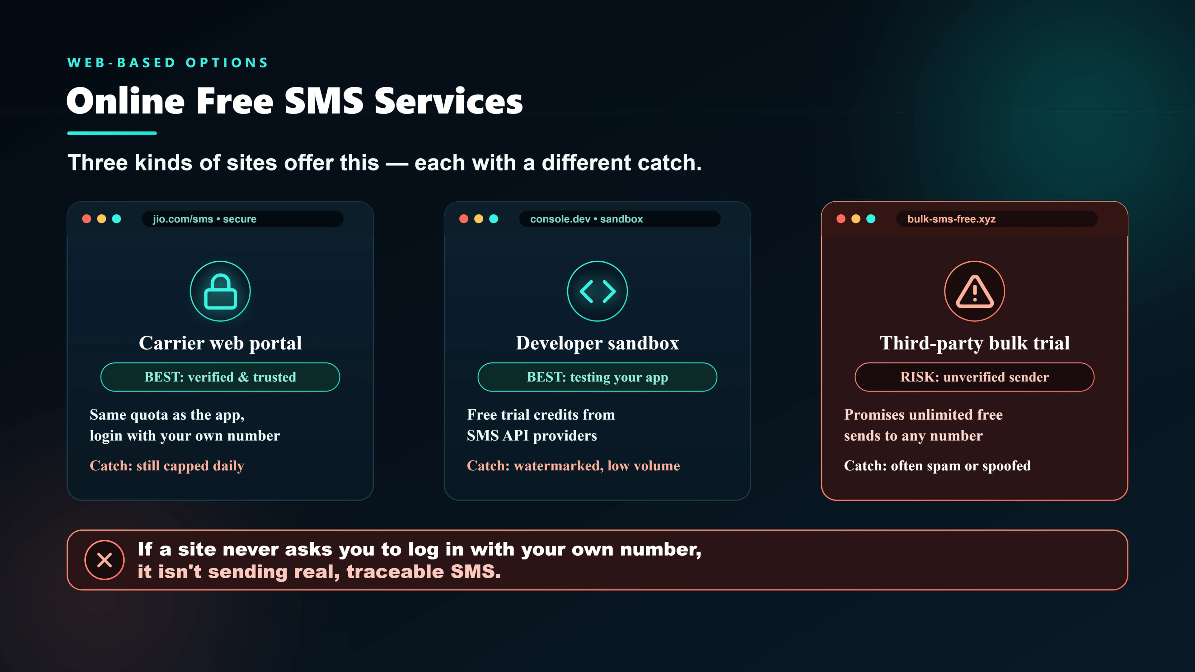 Overview of online free SMS services in India — how they work, their limitations including branded footers, daily caps, and delayed delivery on free routes.