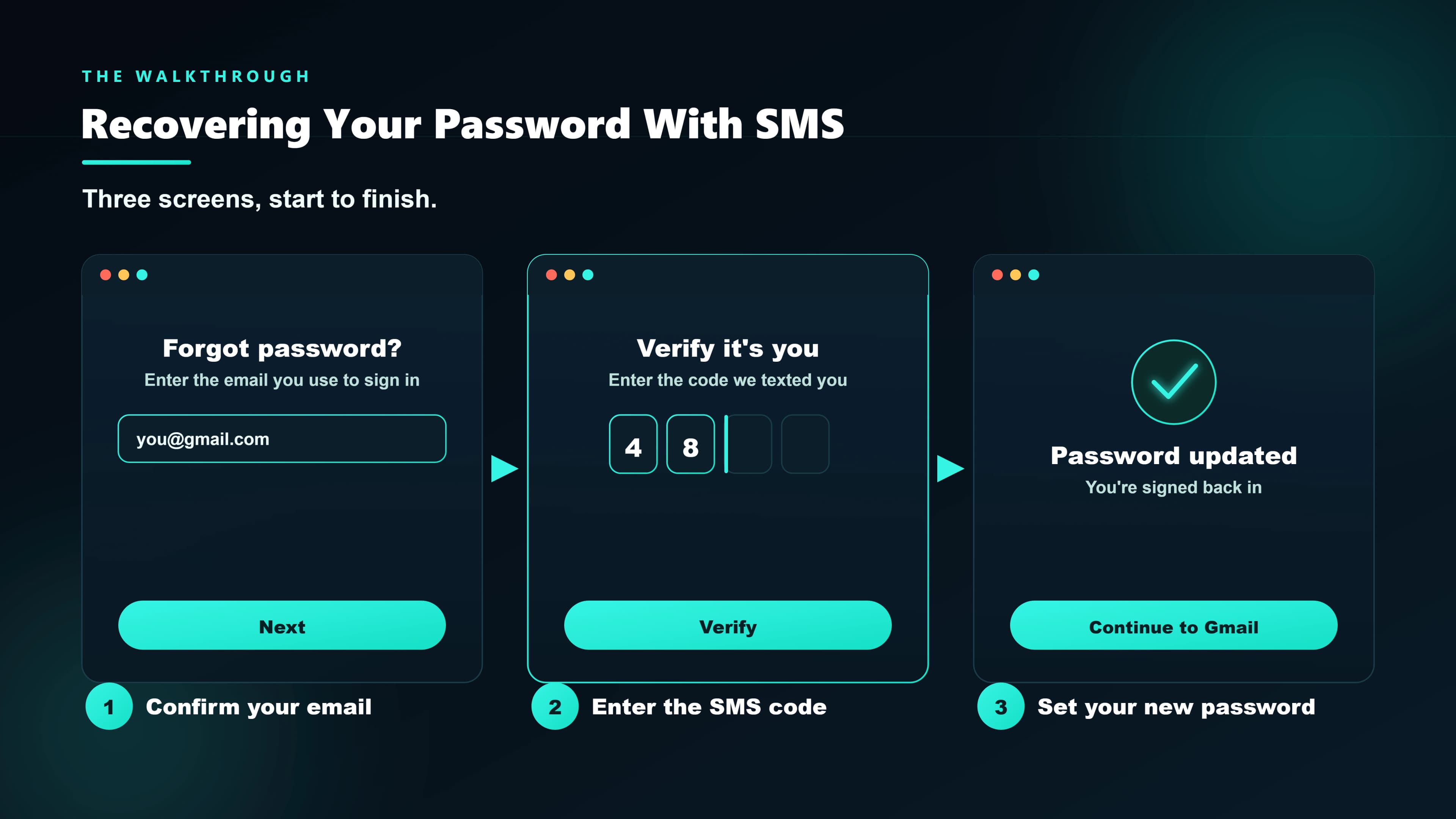 Step-by-step illustration of recovering a Gmail password using an SMS verification code — entering the 6-digit code received on the recovery phone to reset access.