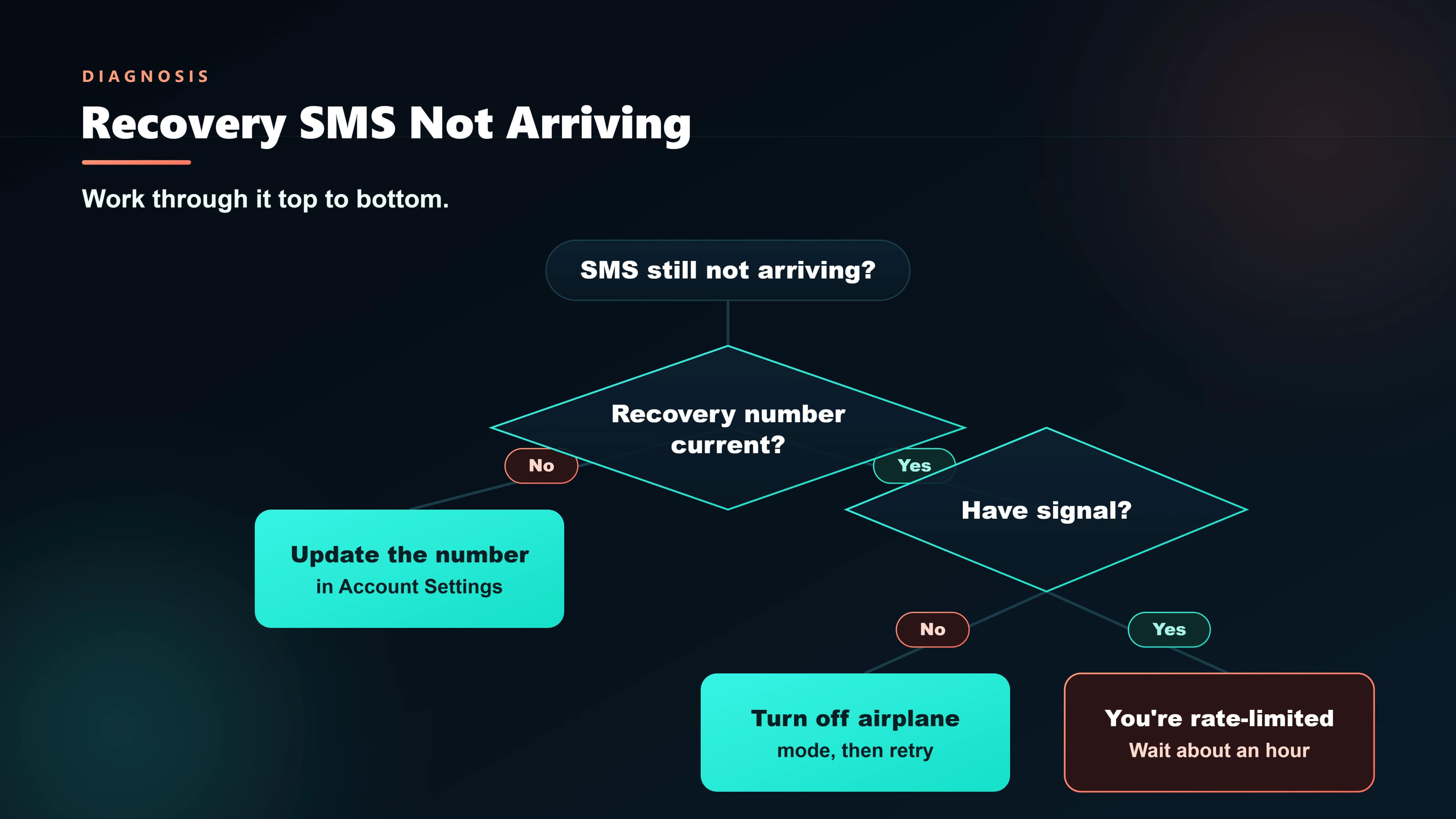 Checklist of fixes when a Gmail recovery SMS is not arriving — resend once, check spam folder, verify phone number, toggle airplane mode, and try alternate recovery methods.