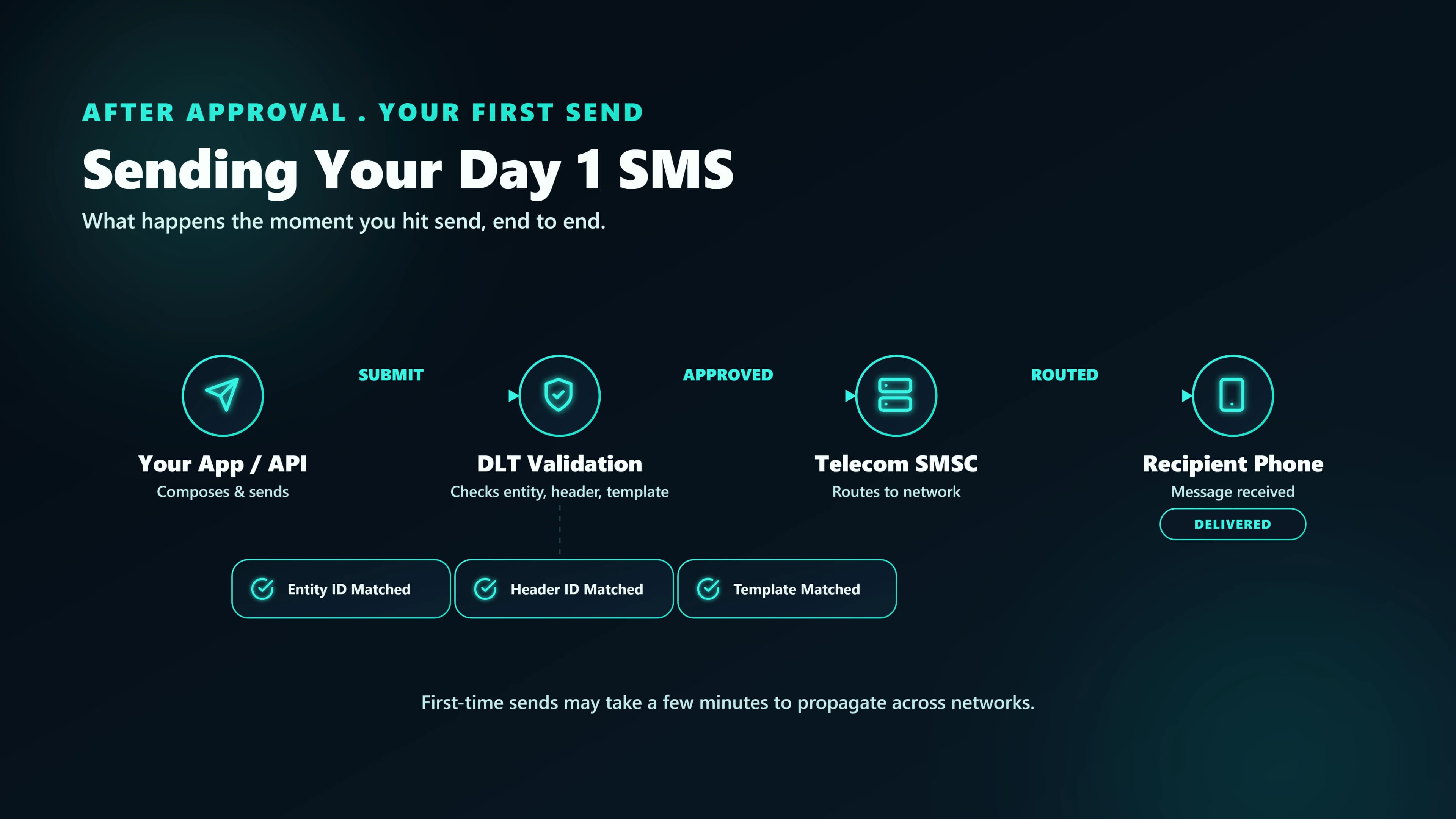 Step-by-step illustration of sending your first DLT-compliant SMS in India — adding the sender ID in the SMSLocal dashboard and running a 3-step validation before production traffic.