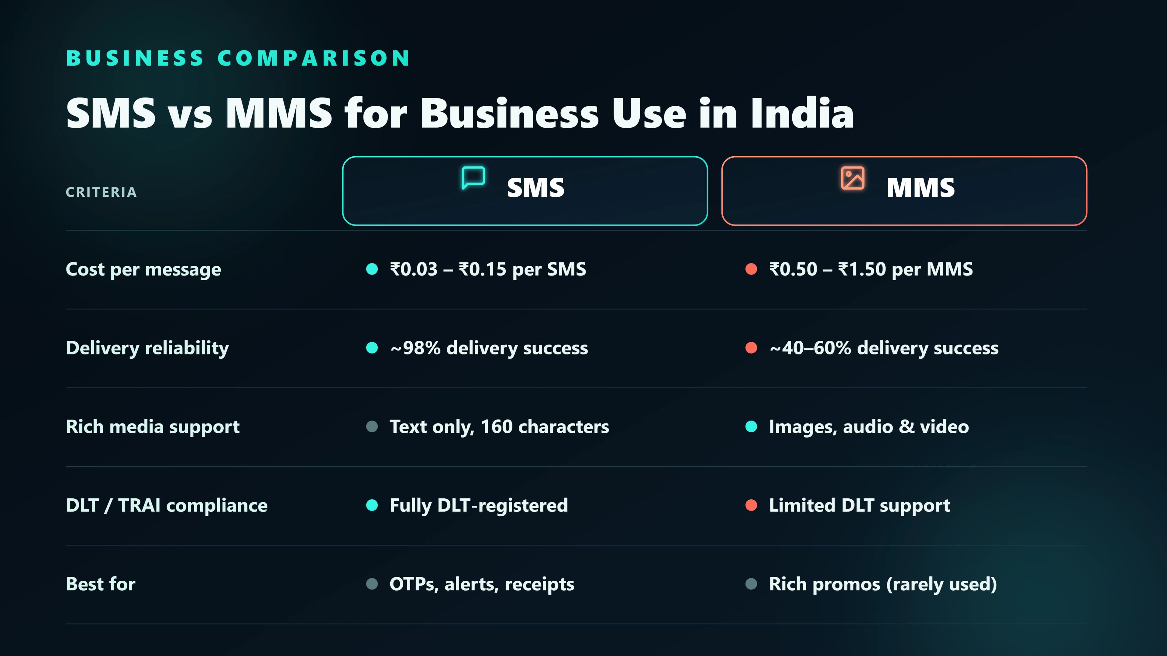 Business dashboard showing SMS campaign delivery stats with DLT-registered sender IDs and high delivery rates across Indian carriers.