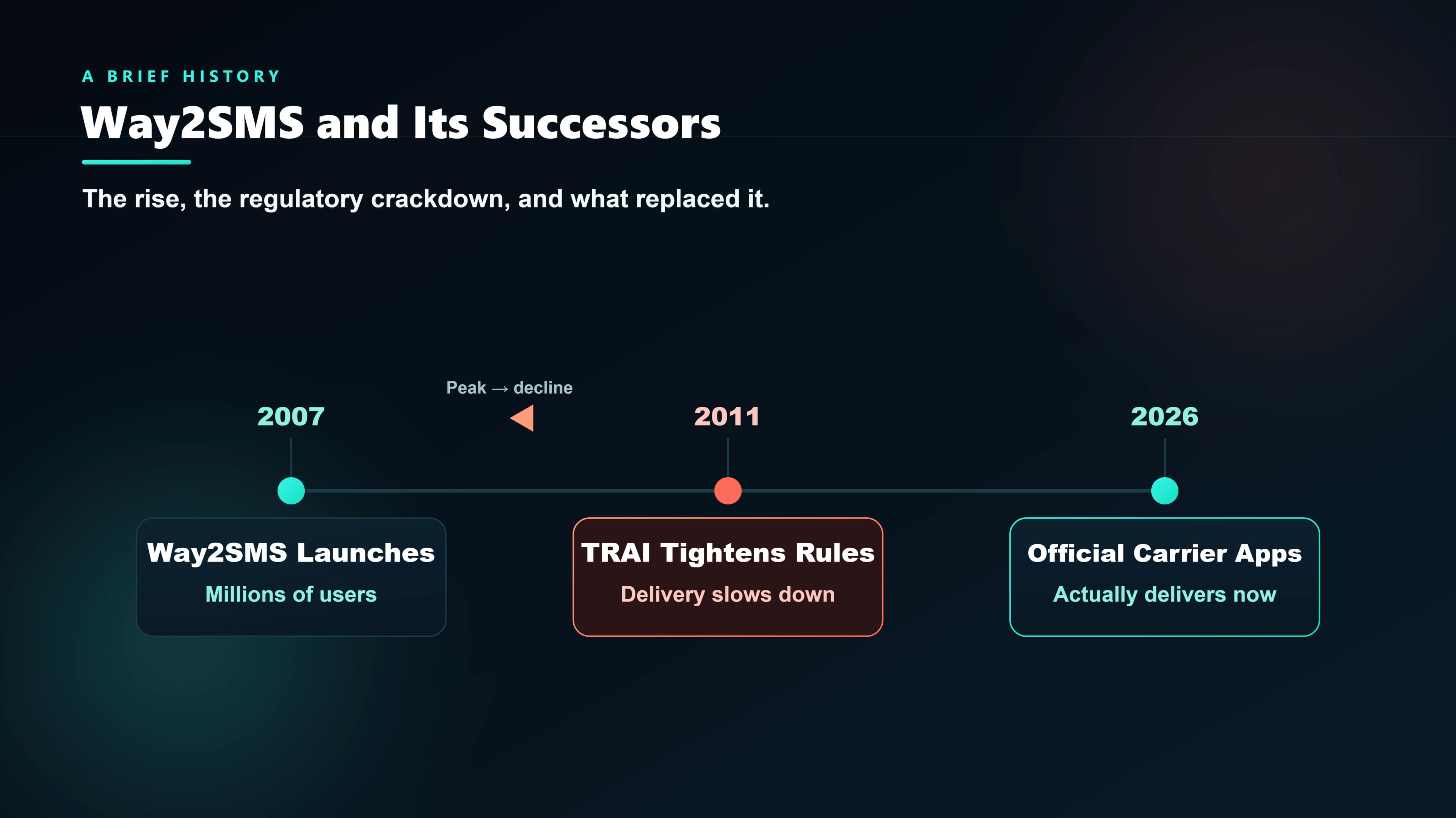 History of Way2SMS and its successor free SMS services in India — why Way2SMS shut down in 2022 and what alternatives exist today.