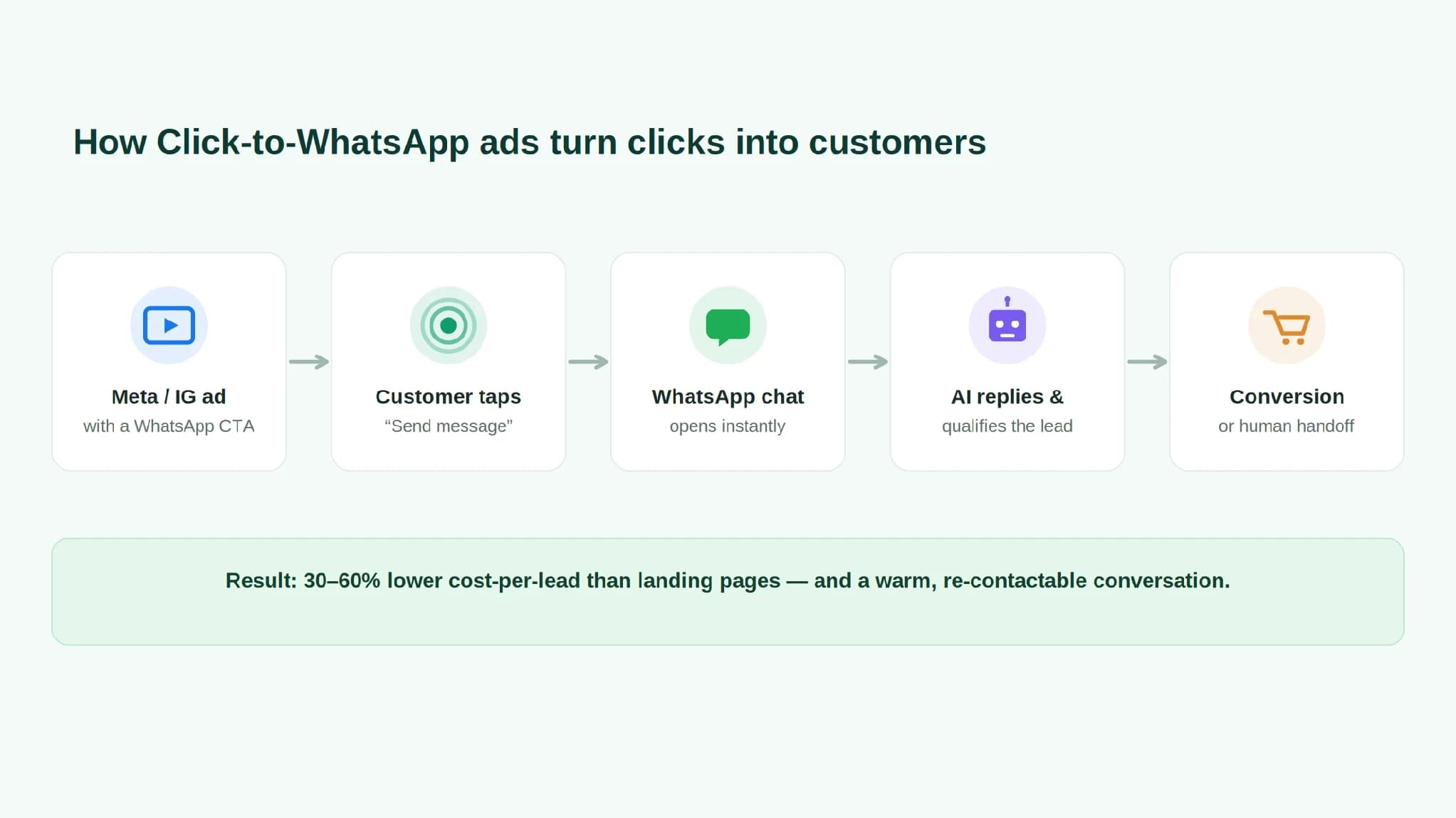 Split-screen editorial photo of a smartphone showing an Instagram ad on one side transitioning into an open WhatsApp chat window on the other, warm natural light.