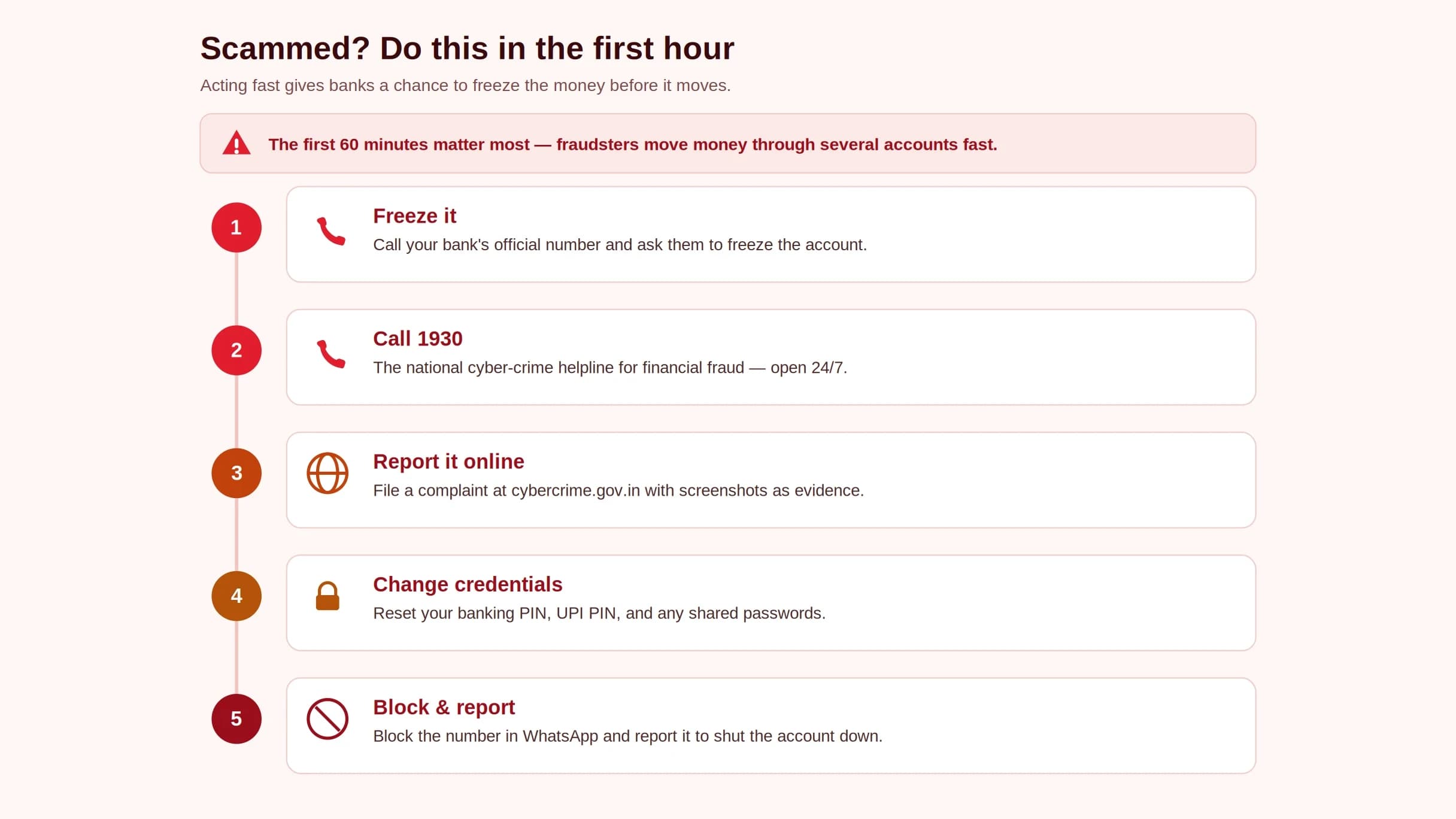 Split illustration showing a phone call to a bank, the 1930 cyber-crime helpline number, a government reporting portal on a laptop screen, and a hand blocking a contact on WhatsApp.
