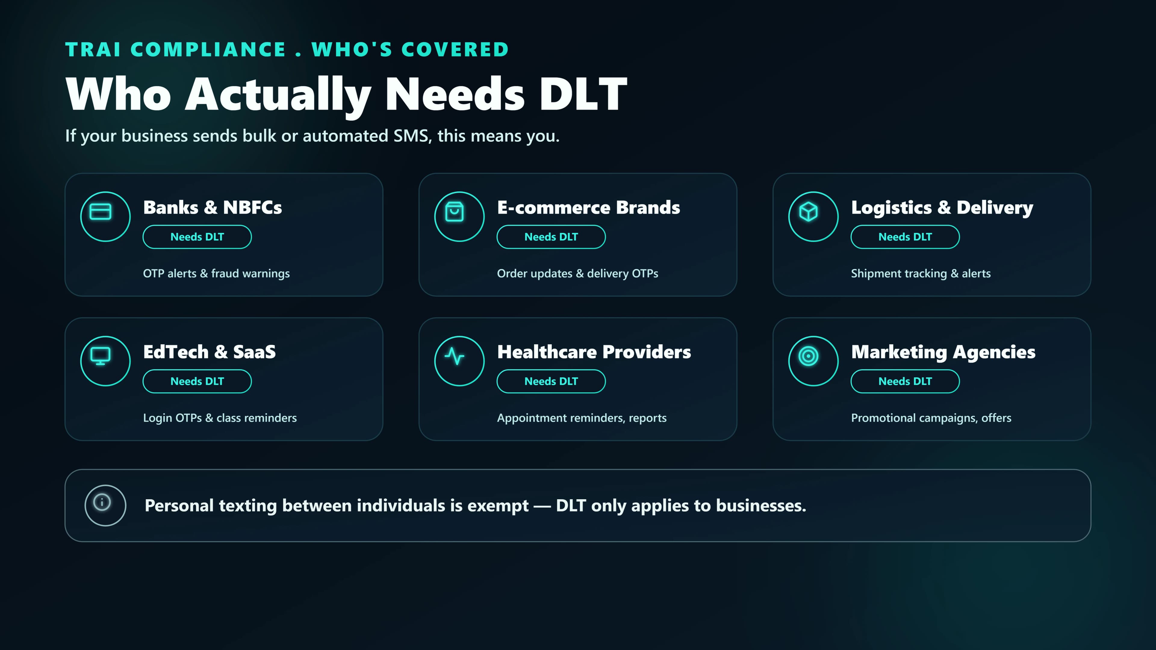 Visual guide showing who actually needs DLT registration in India — covering transactional, service, promotional, and international SMS senders.