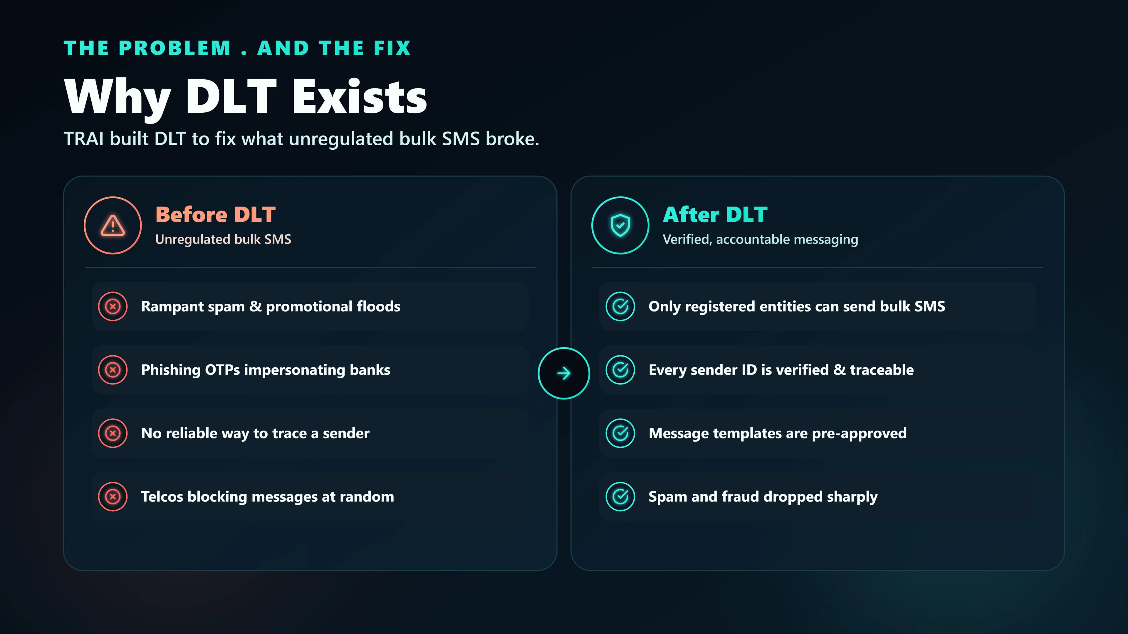 Illustration explaining why India's DLT (Distributed Ledger Technology) regulation exists — the TRAI-mandated compliance layer that governs every SMS sender in India.