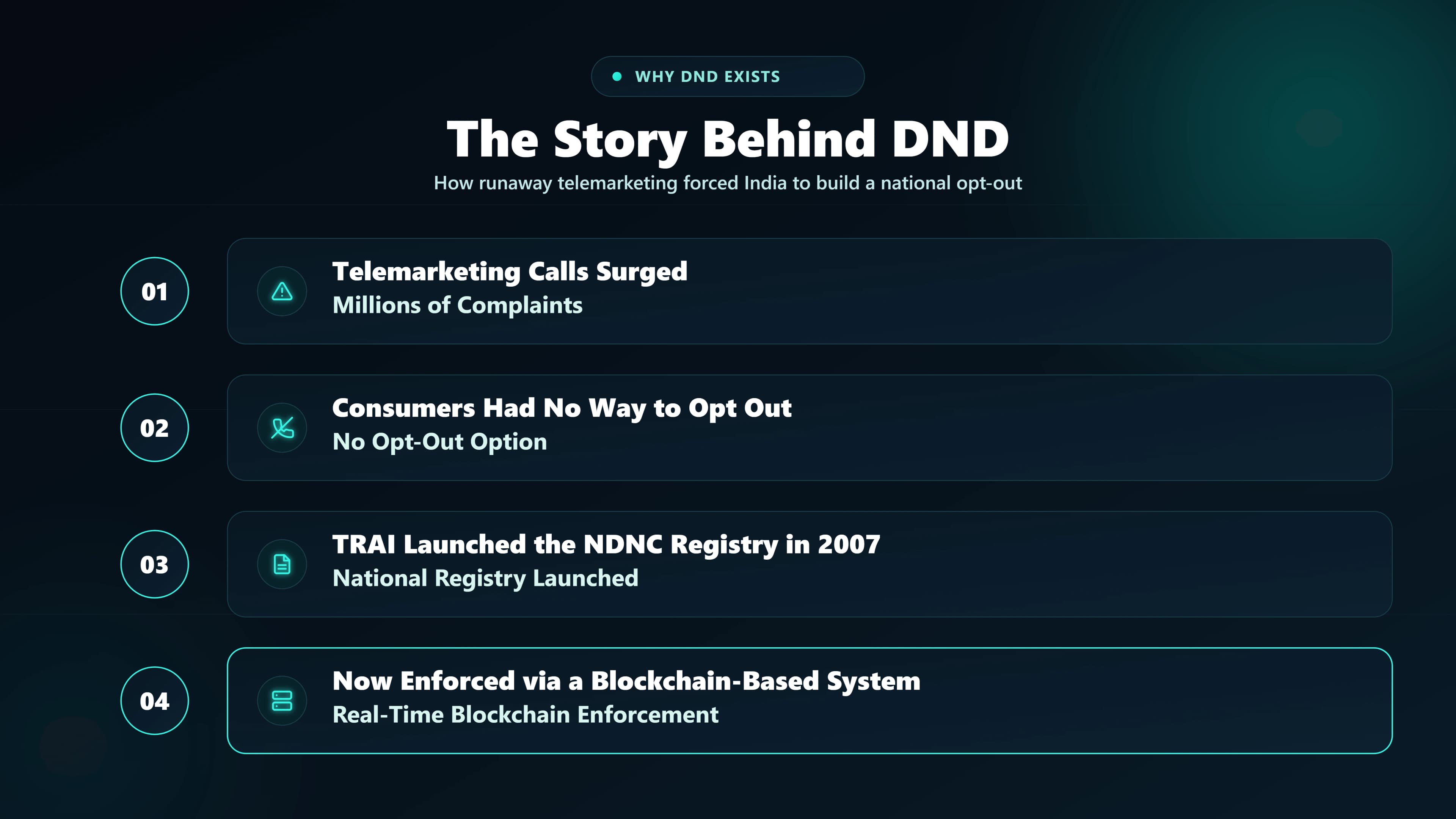 Visual showing why India's DND (Do Not Disturb) regulation exists — the history of TRAI's anti-spam telecom rules and the NCPR system that protects mobile users.