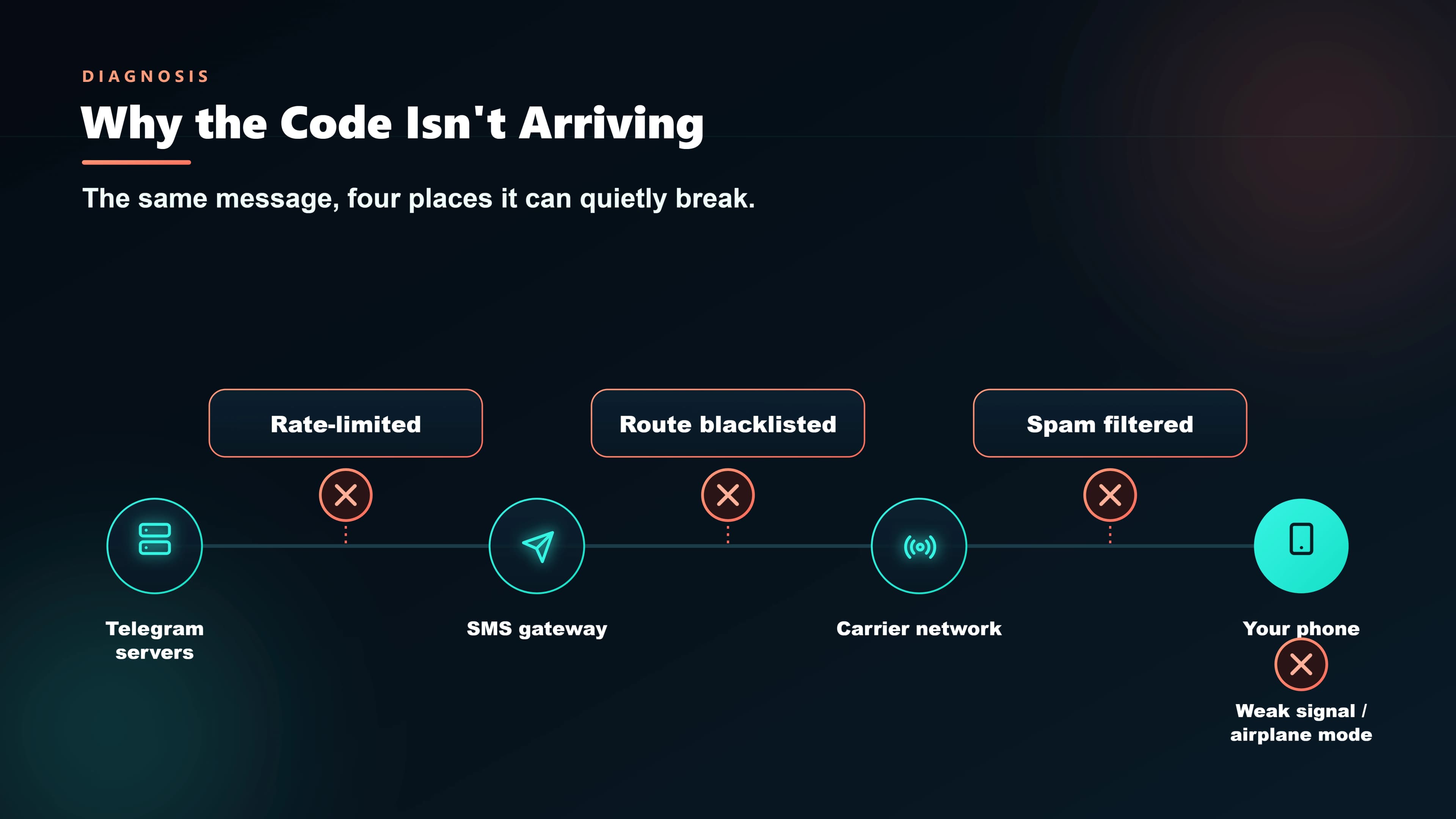 Overview of reasons why a Telegram SMS verification code is not arriving — DND, spam filter, wrong number, operator block, and iMessage interference.