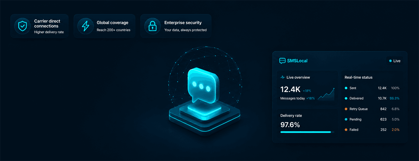 SMSLocal RCS business messaging dashboard showing a verified branded sender with a live overview, real-time delivery status, carrier-direct connections and global coverage across 200+ countries.