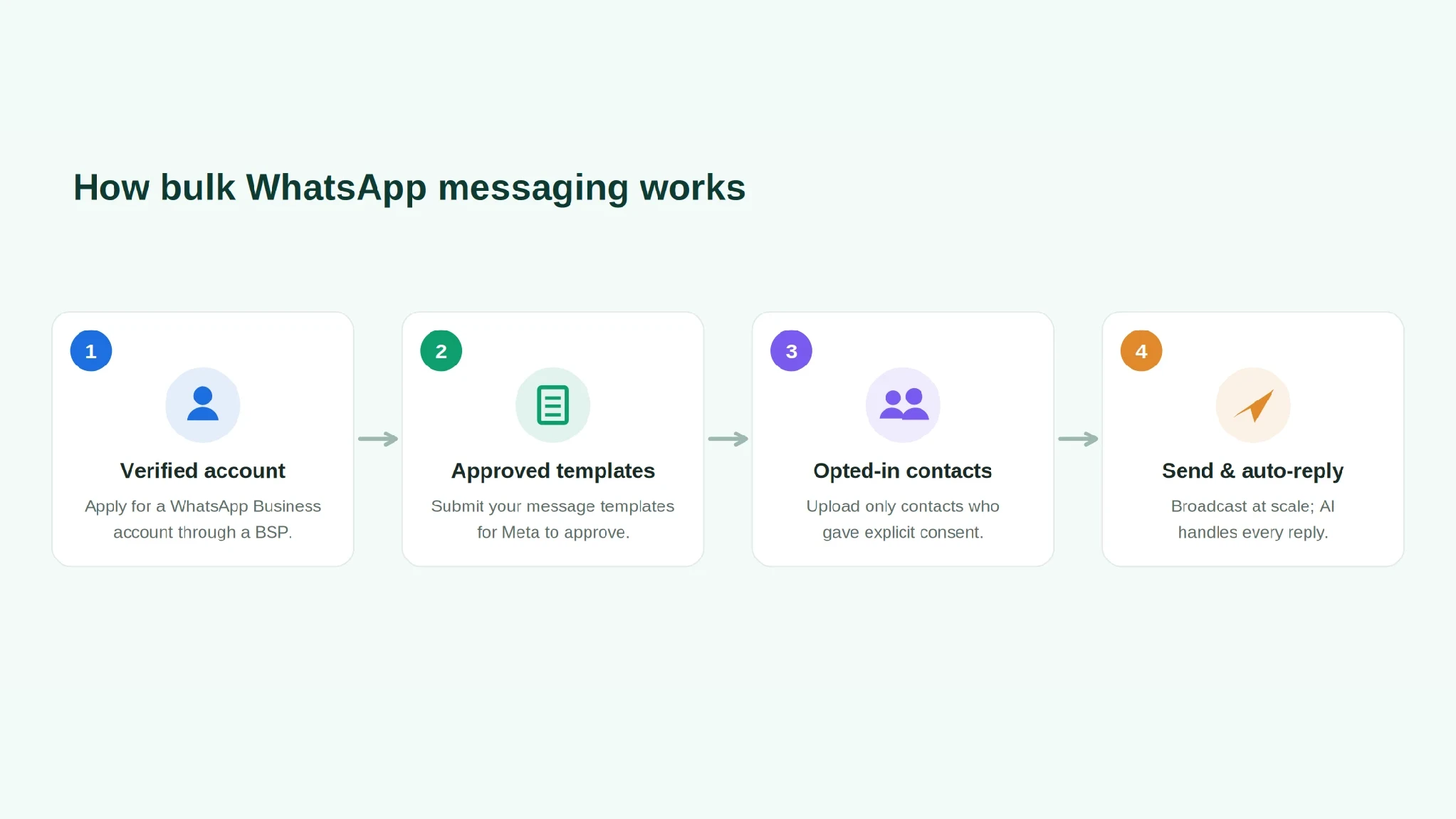 Close-up of a smartphone displaying a WhatsApp broadcast campaign dashboard with delivery and read-rate charts, resting beside a notebook and a cup of chai on a sunlit desk.