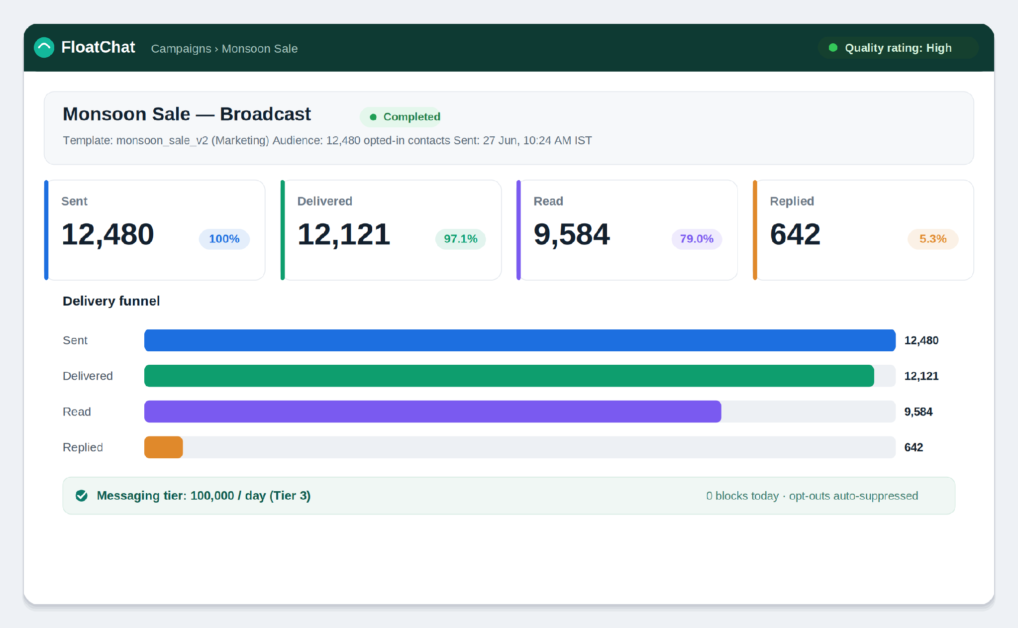 A bulk WhatsApp broadcast dashboard showing an approved template going out to a contact list, with sent, delivered, read and replied delivery metrics.