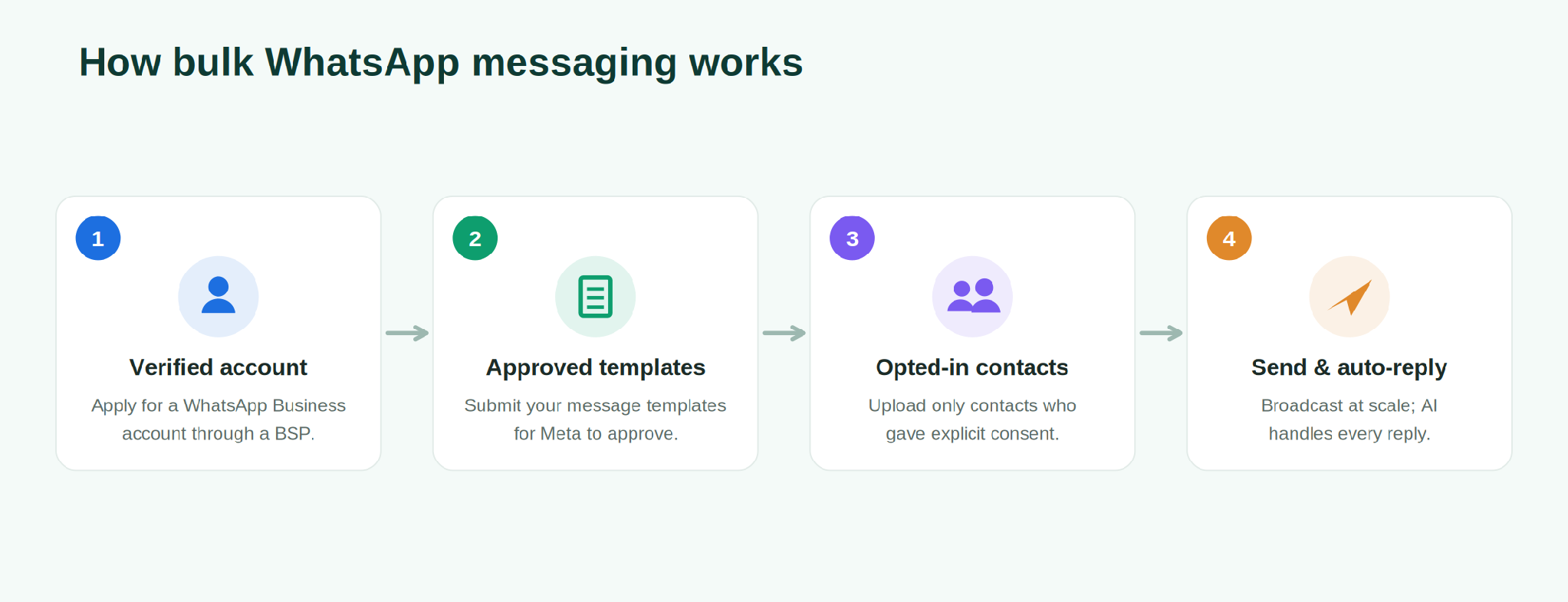 A four-step diagram: build a verified sender account, create and submit message templates, upload your opted-in contact list, then launch the campaign and handle replies.