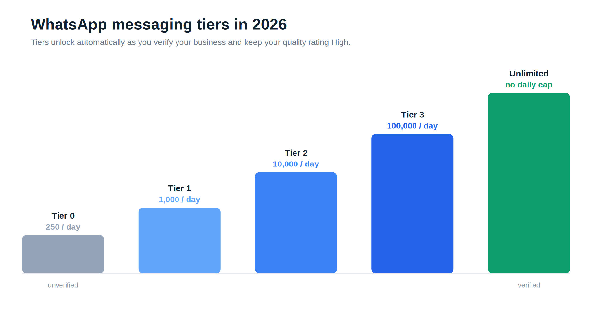 A chart of WhatsApp messaging tiers and their daily unique-user limits in 2026: Tier 0 around 250, Tier 1 1,000, Tier 2 10,000, Tier 3 100,000, and unlimited after business verification.