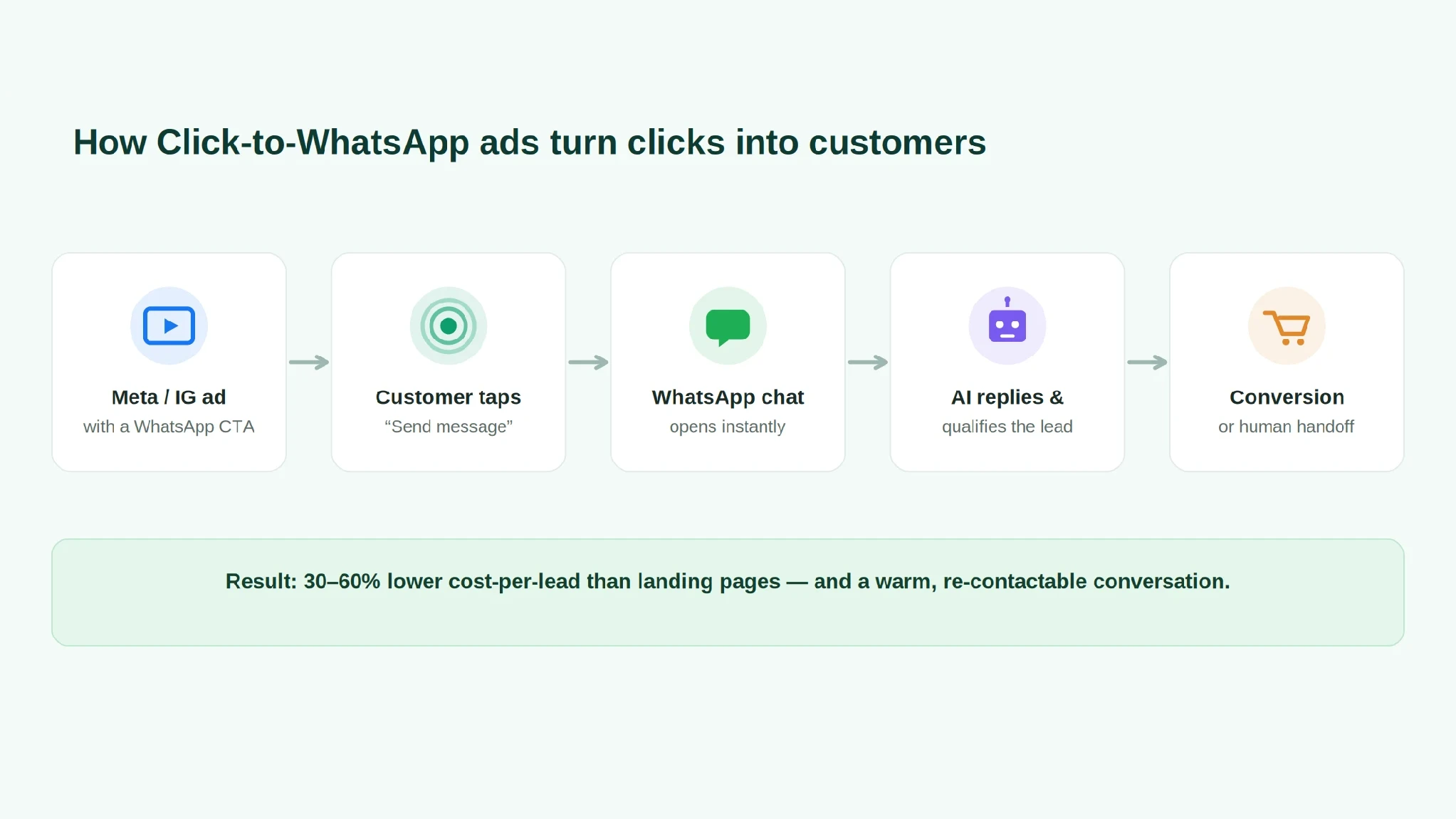 Split-screen editorial photo of a smartphone showing an Instagram ad on one side transitioning into an open WhatsApp chat window on the other, warm natural light.