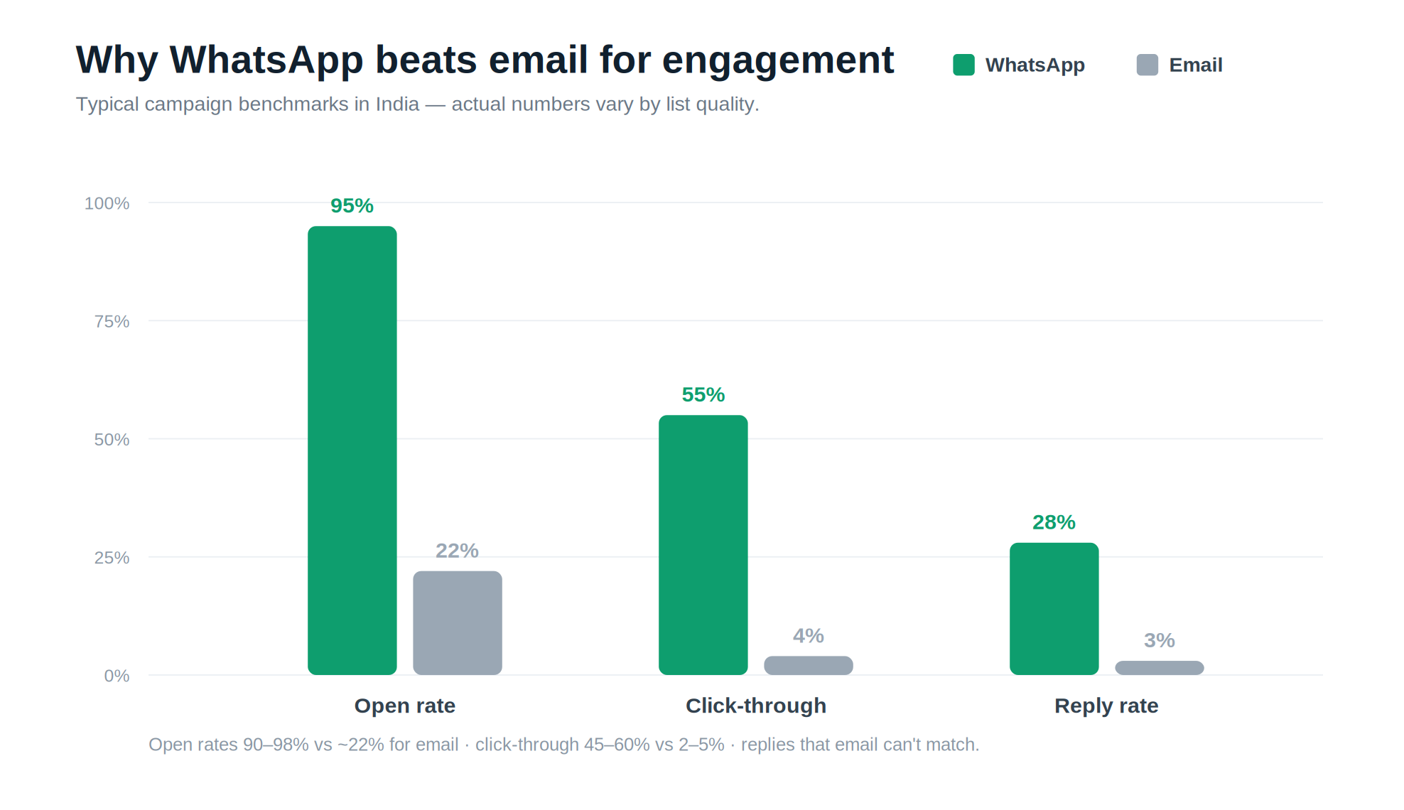 Bar chart titled Why WhatsApp beats email for engagement, comparing WhatsApp and email open rate (95% vs 22%), click-through (55% vs 4%) and reply rate (28% vs 3%).