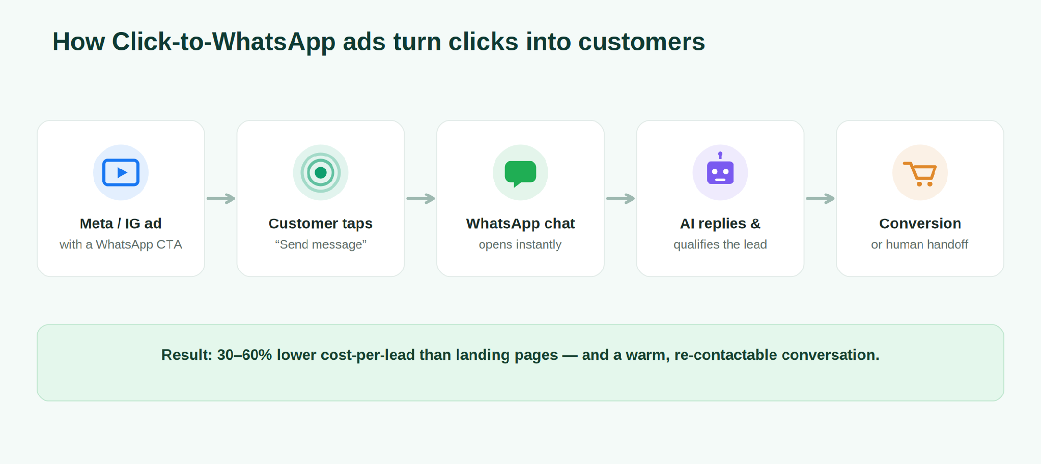 A funnel diagram showing how a Click-to-WhatsApp ad on Facebook or Instagram opens a WhatsApp chat, an AI qualifies the lead, and the lead converts into a customer.