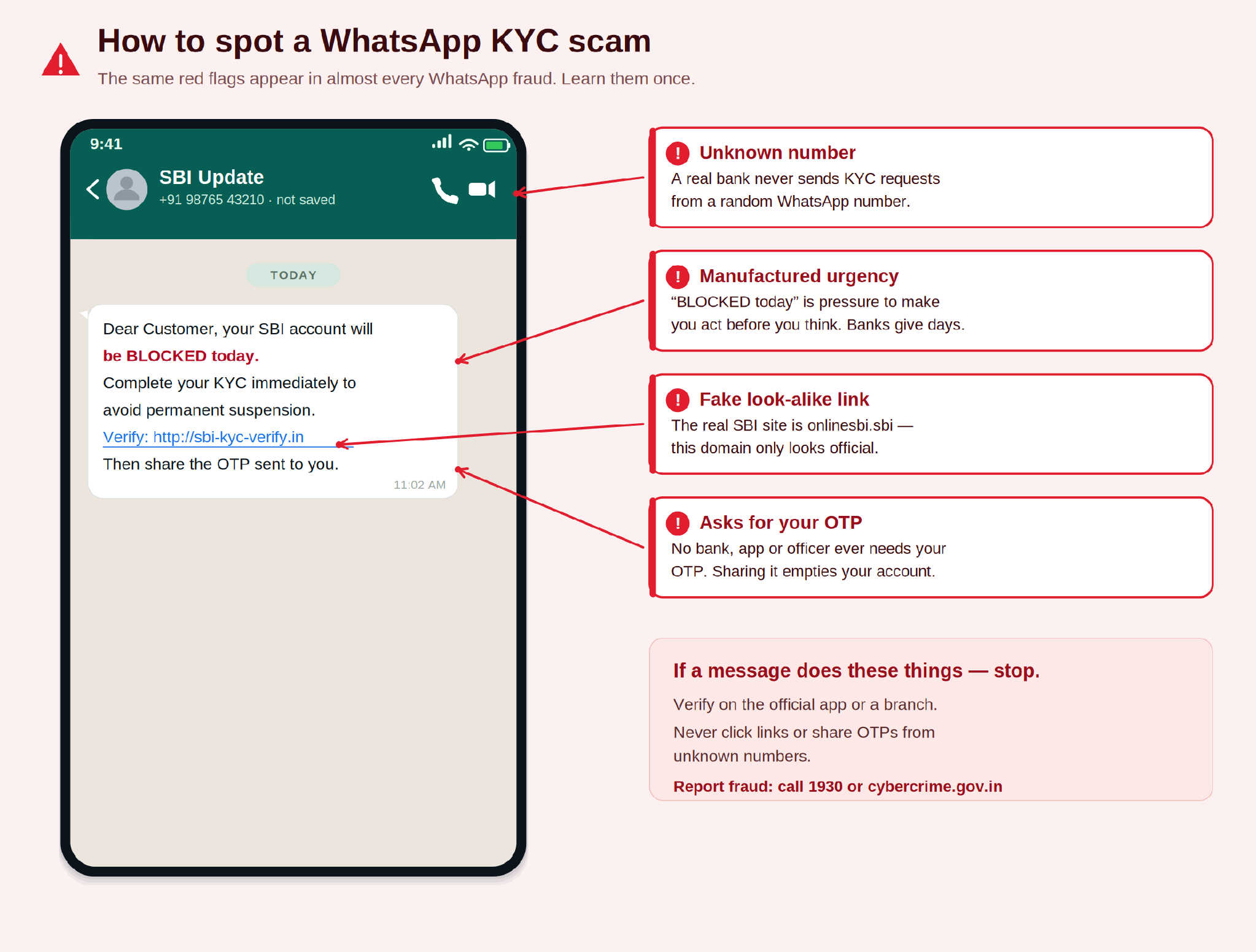 An annotated WhatsApp KYC scam message from a fake bank account, with its red flags highlighted — unknown number, urgency, and a request to share an OTP.
