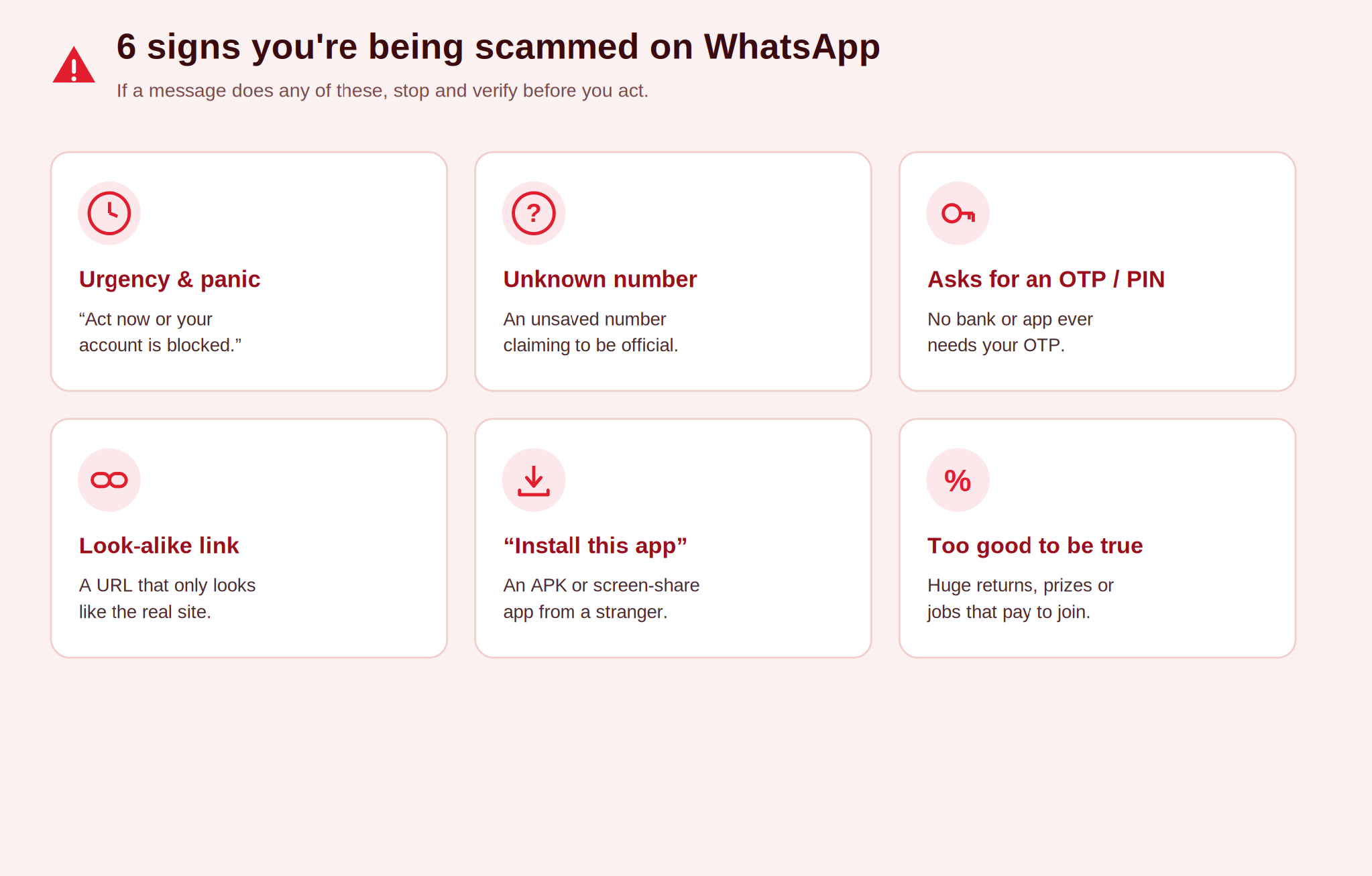 An infographic of the six warning signs common to almost every WhatsApp scam: urgency, unknown official numbers, OTP requests, look-alike links, app-install requests, and too-good-to-be-true offers.