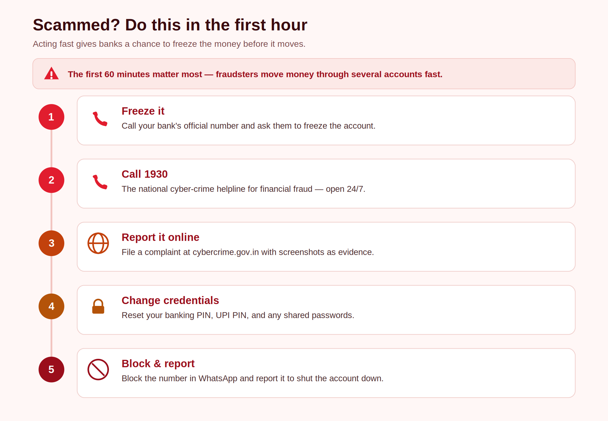 A first-hour action checklist after a WhatsApp scam: call your bank, call helpline 1930, file at cybercrime.gov.in, change passwords, and block and report the number.
