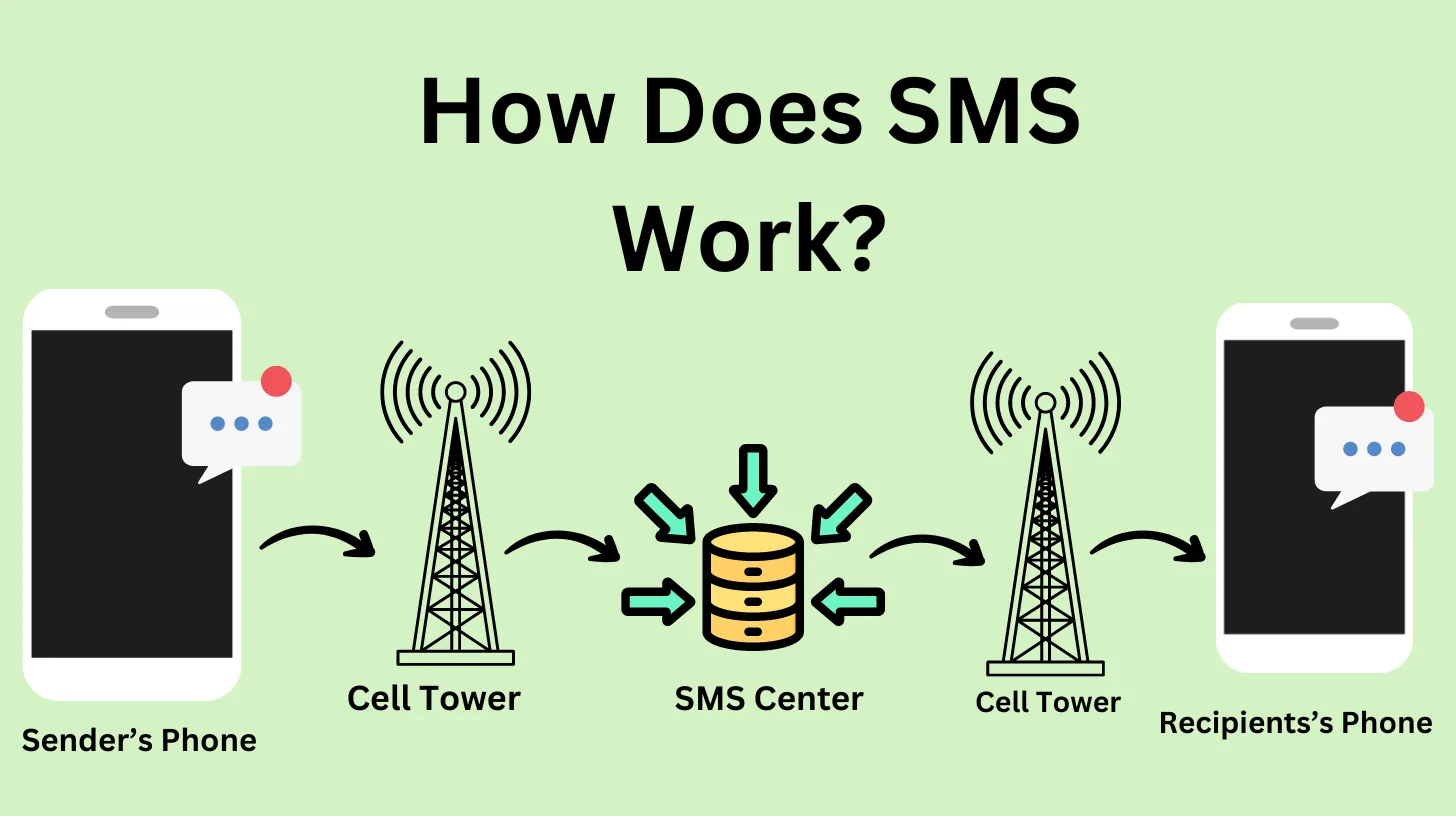How Does SMS Work?