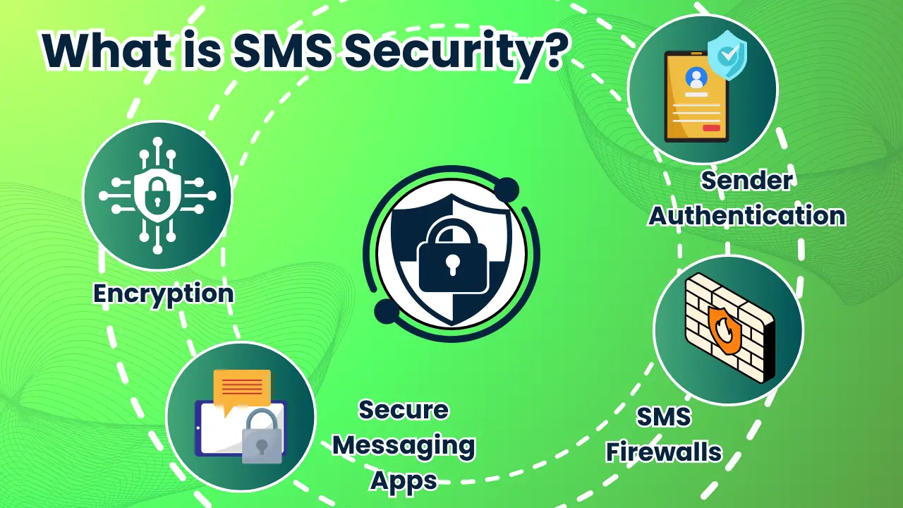 What is SMS Security?