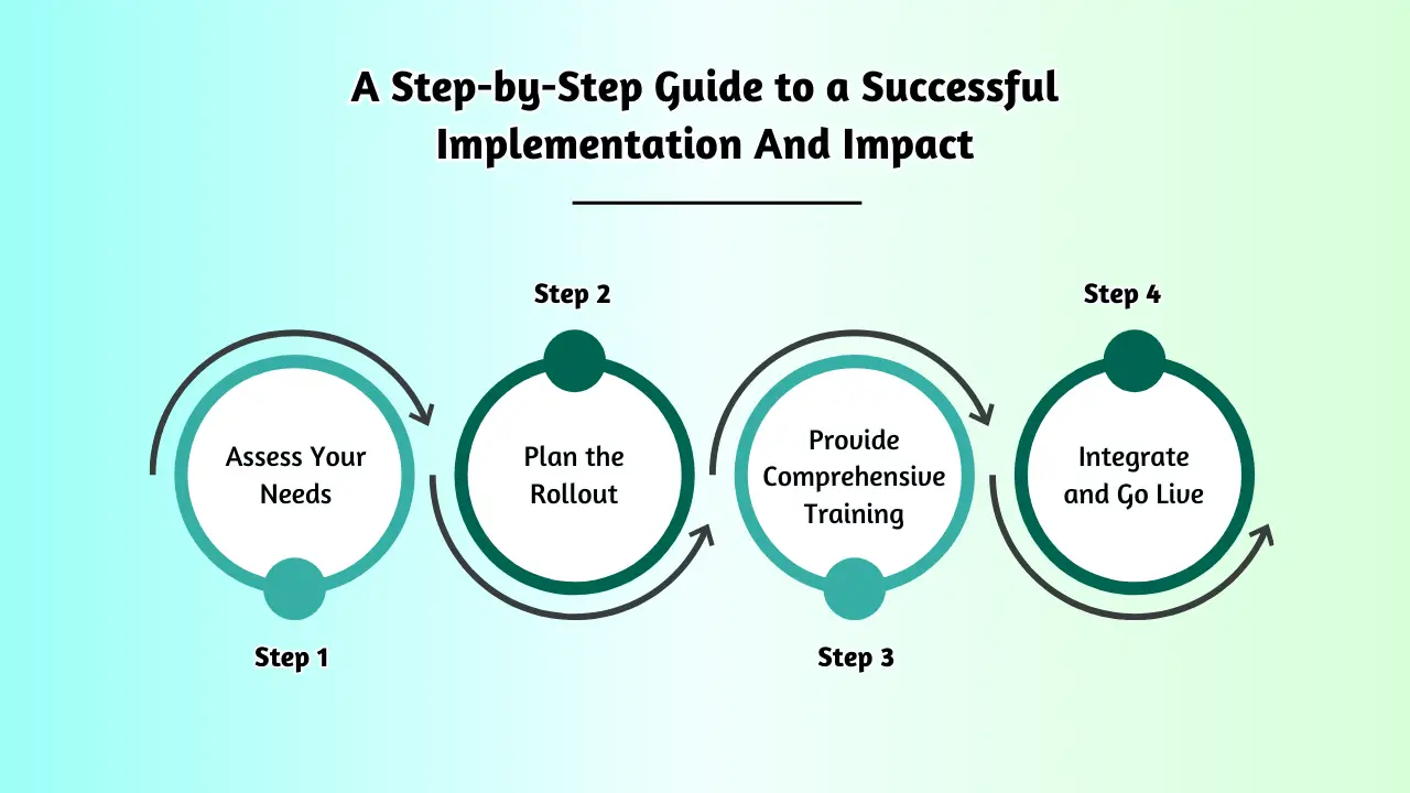 A Step-by-Step Guide to a Successful Implementation And Impact