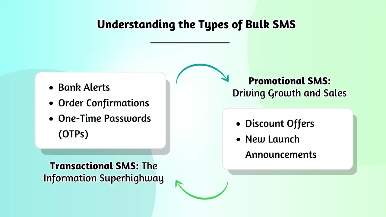 Understanding the Types of Bulk SMS